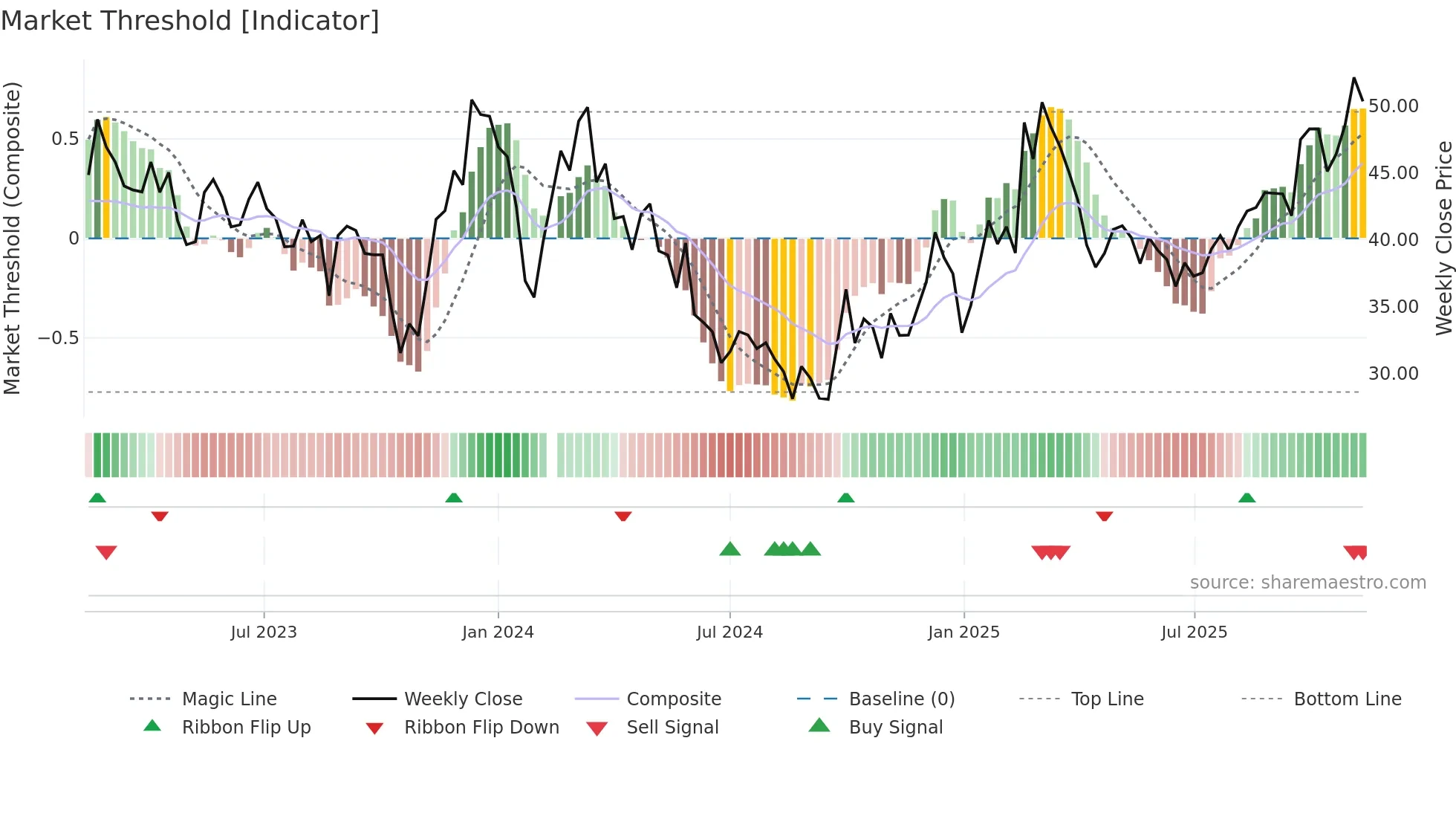 300354 weekly Market Threshold chart