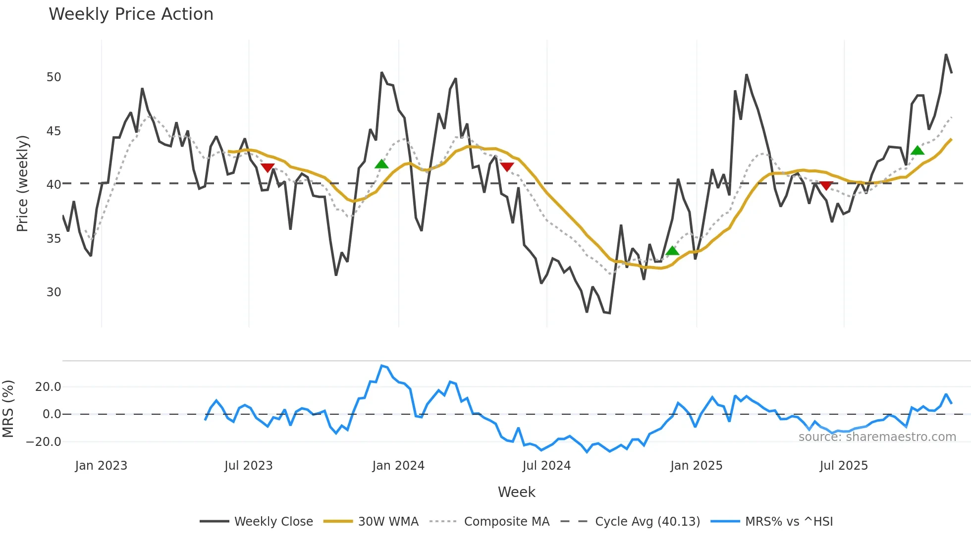 300354 weekly Price Action chart, closing 2025-11-10