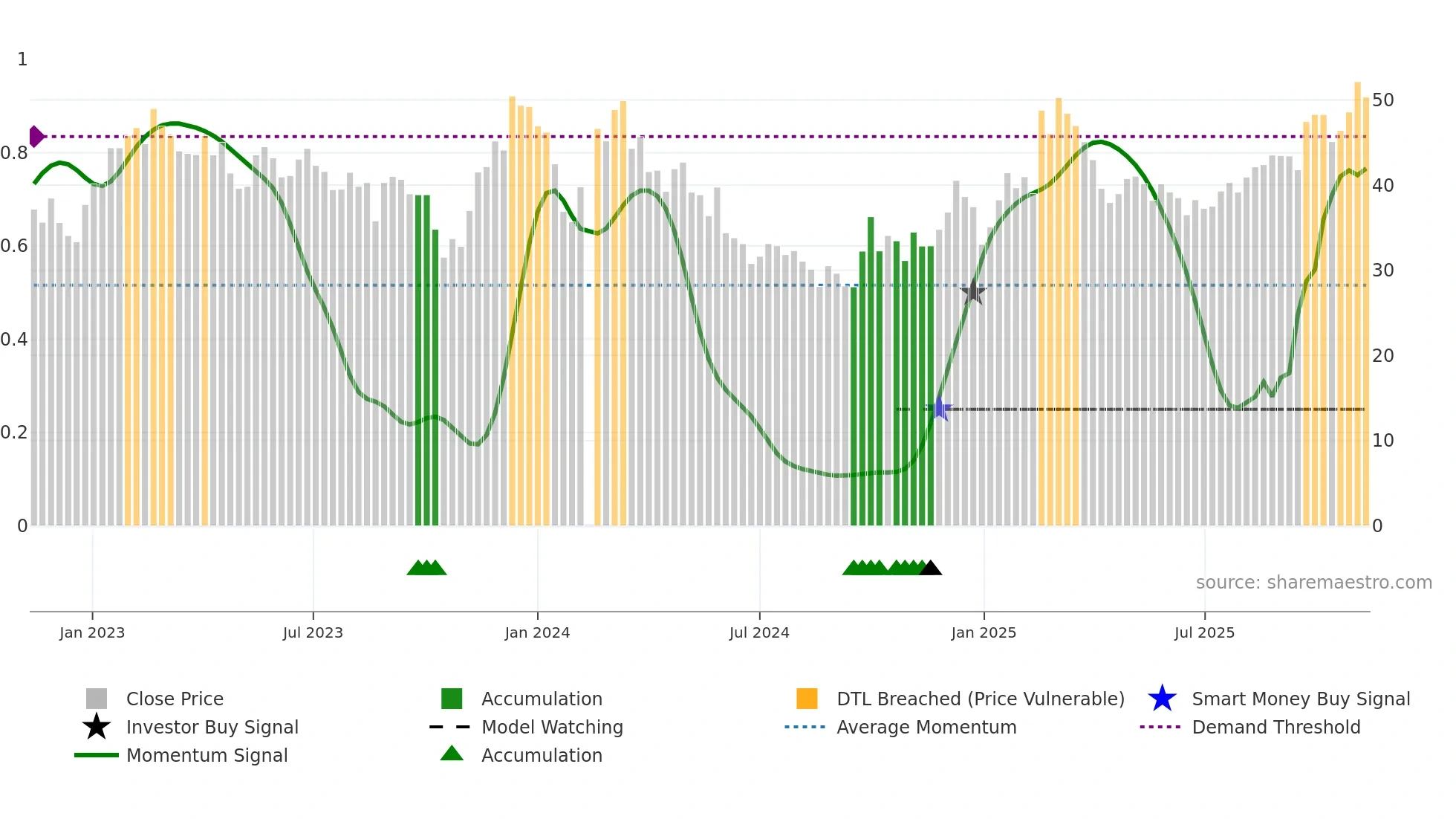 300354 weekly Smart Money chart