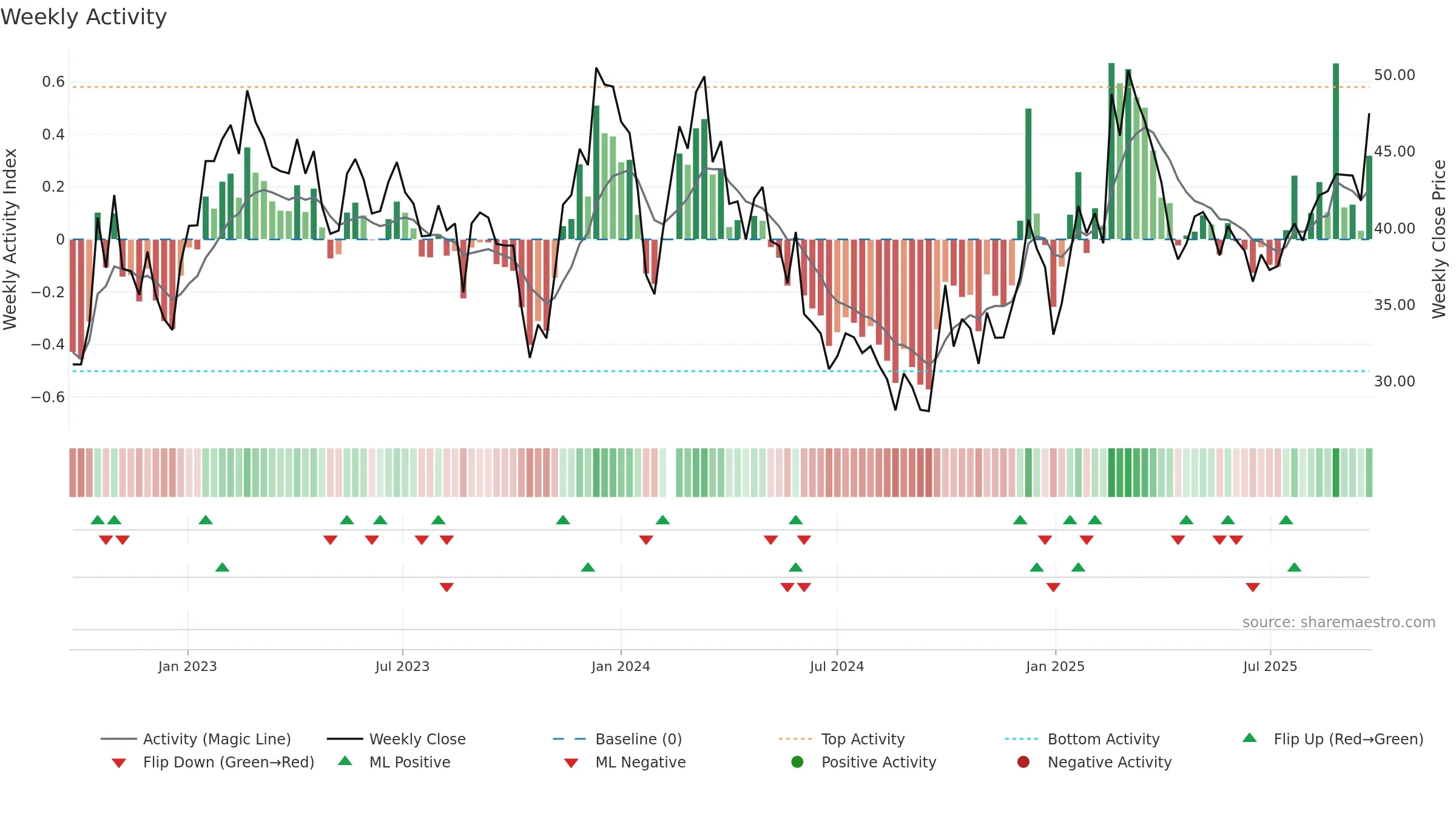 300354 weekly Activity chart, closing 2025-09-15.