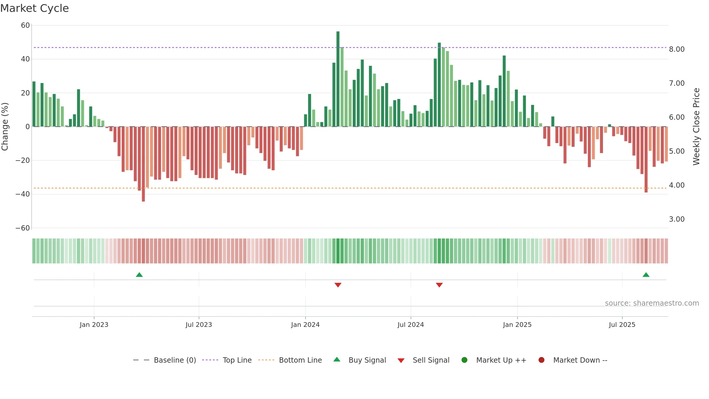 SADBHIN weekly Market Cycle chart, closing 2025-09-15.