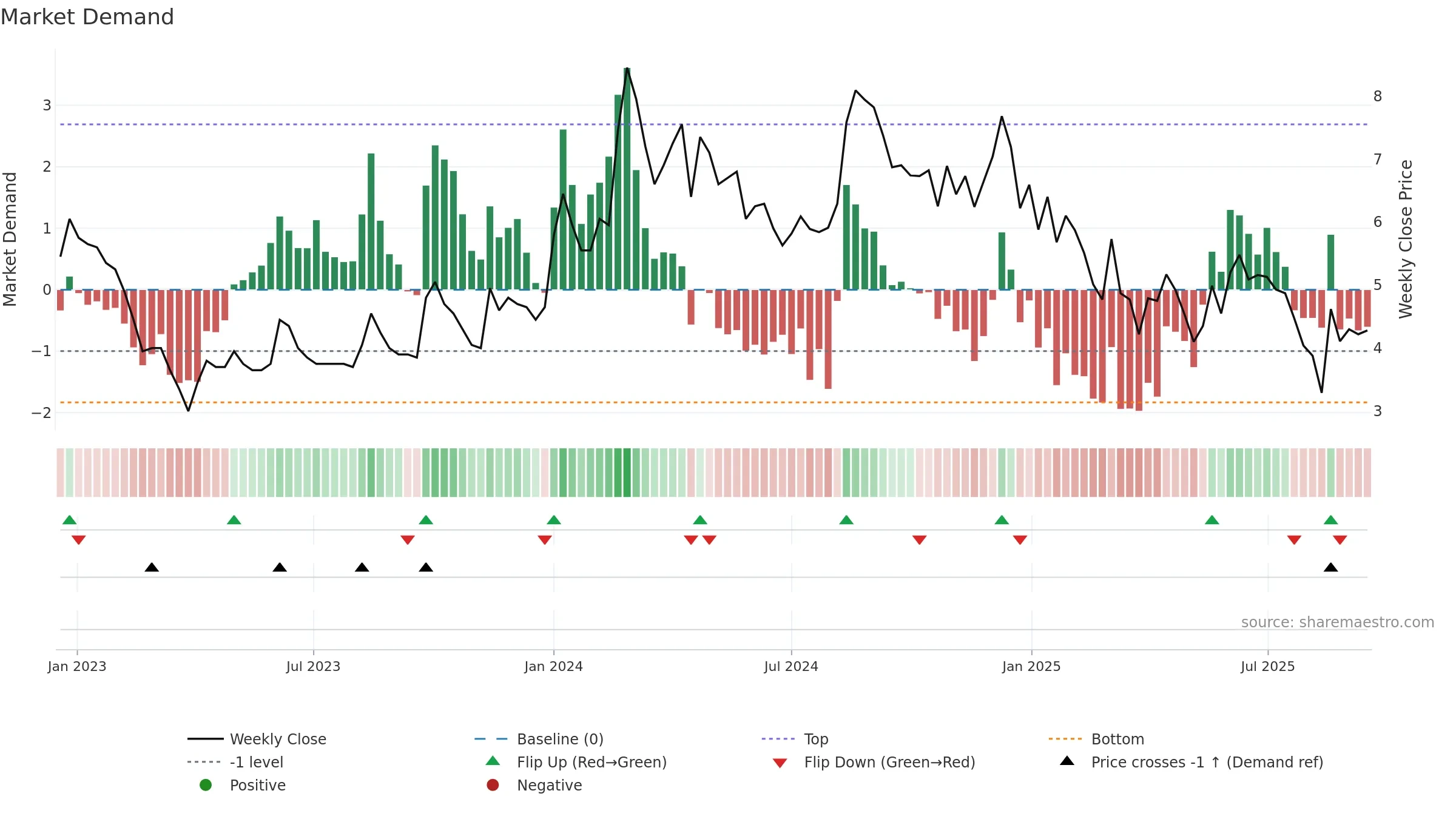 SADBHIN weekly Market Demand chart, closing 2025-09-15.