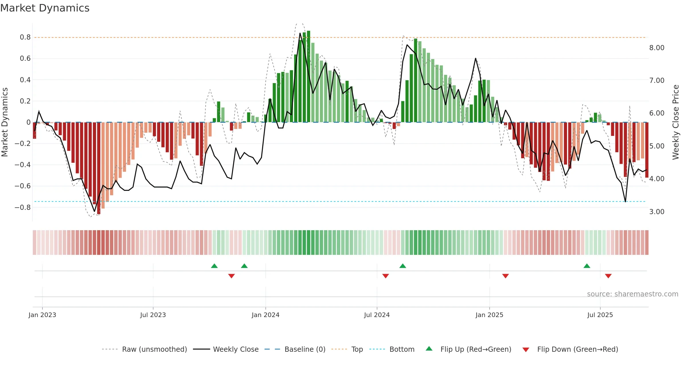 SADBHIN weekly Market Dynamics chart, closing 2025-09-15.