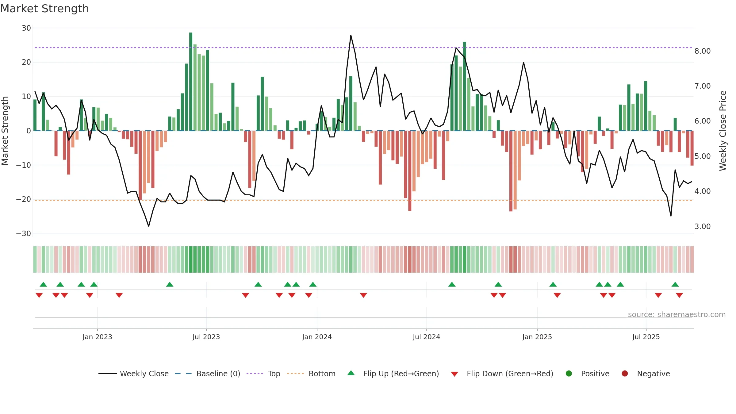 SADBHIN weekly Market Strength chart, closing 2025-09-15.