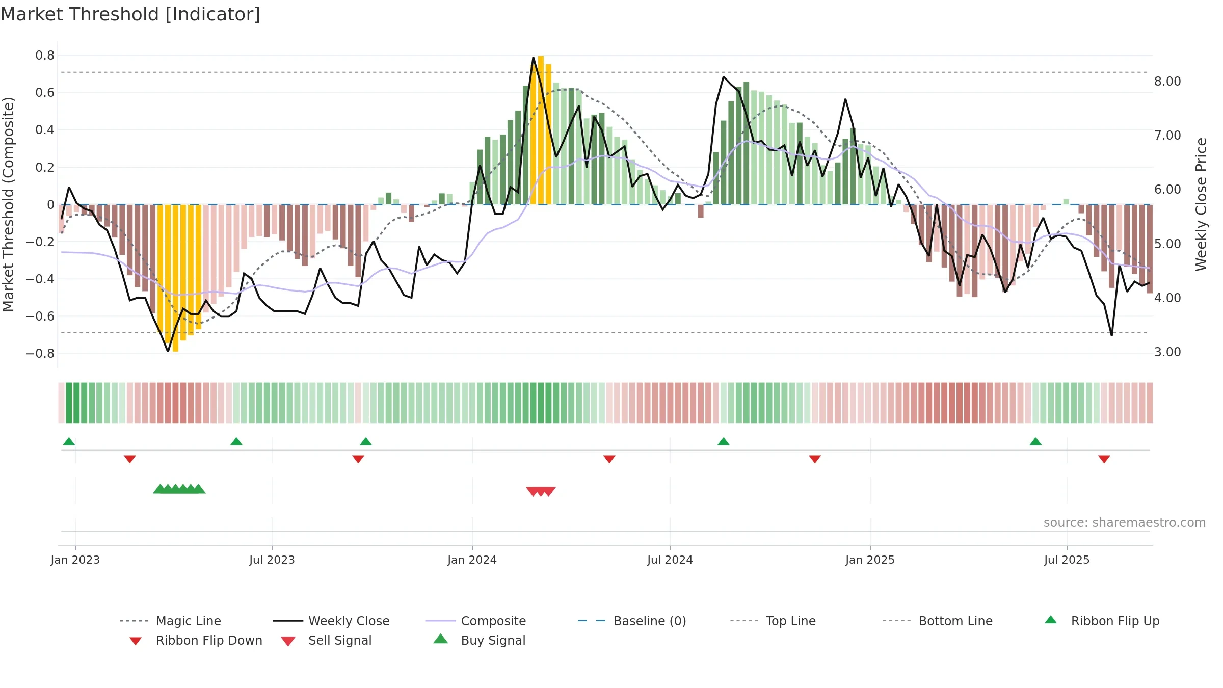 SADBHIN weekly Market Threshold chart, closing 2025-09-15.