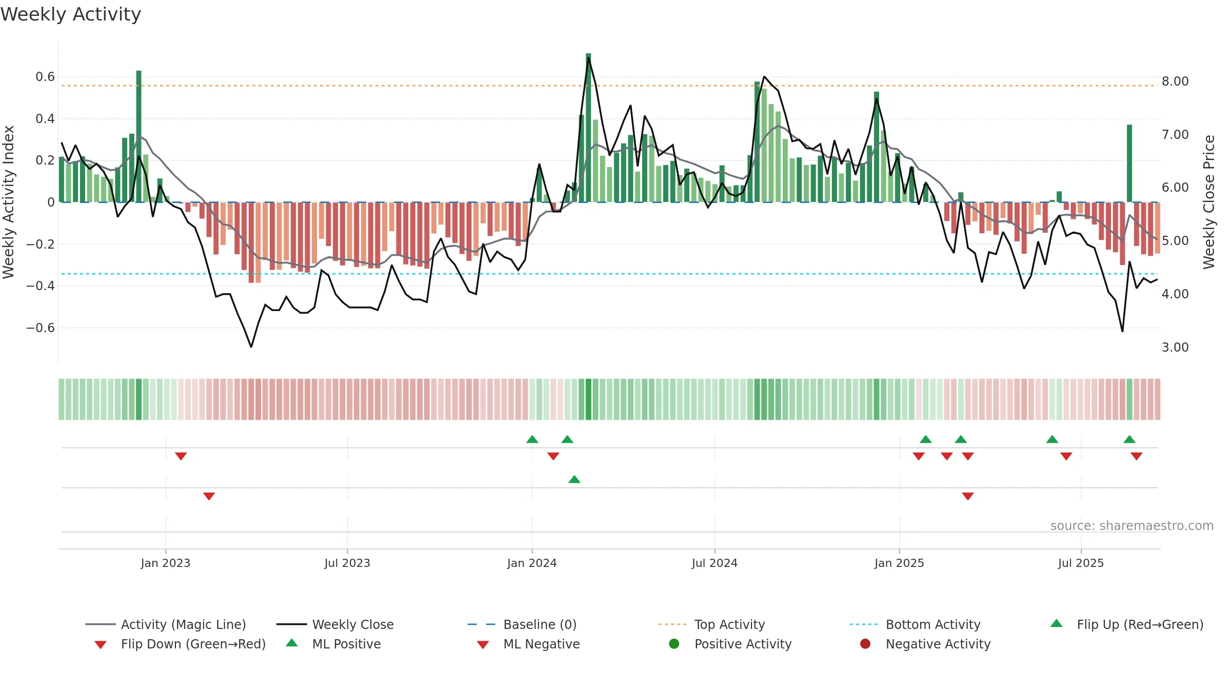 SADBHIN weekly Activity chart, closing 2025-09-15.