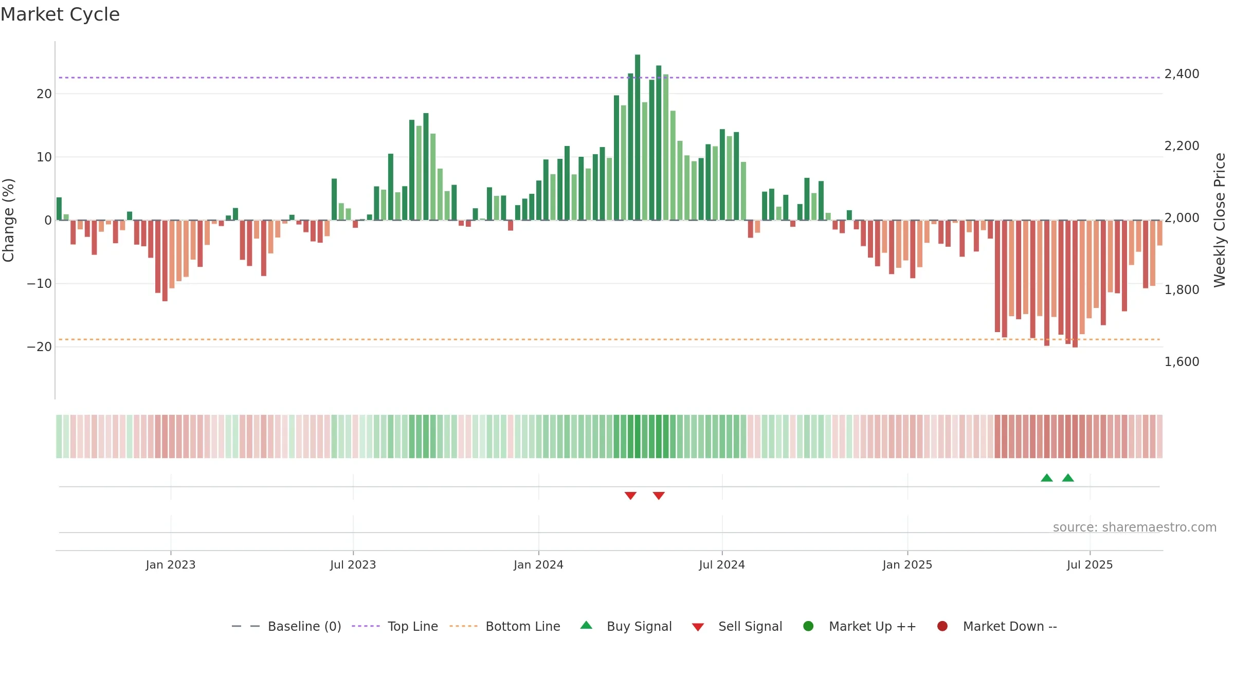6326 weekly Market Cycle chart, closing 2025-09-08.