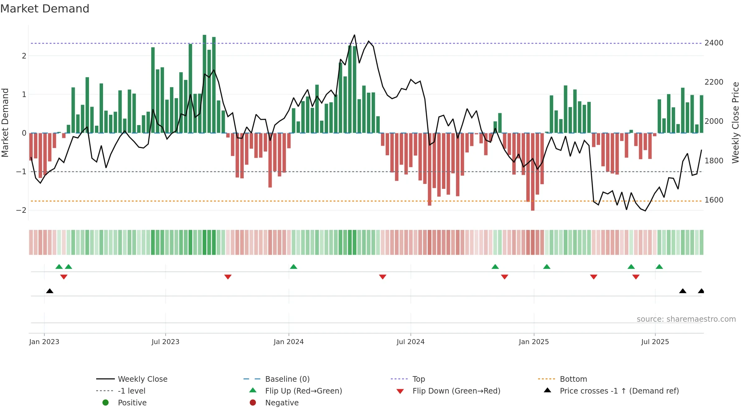 6326 weekly Market Demand chart, closing 2025-09-08.