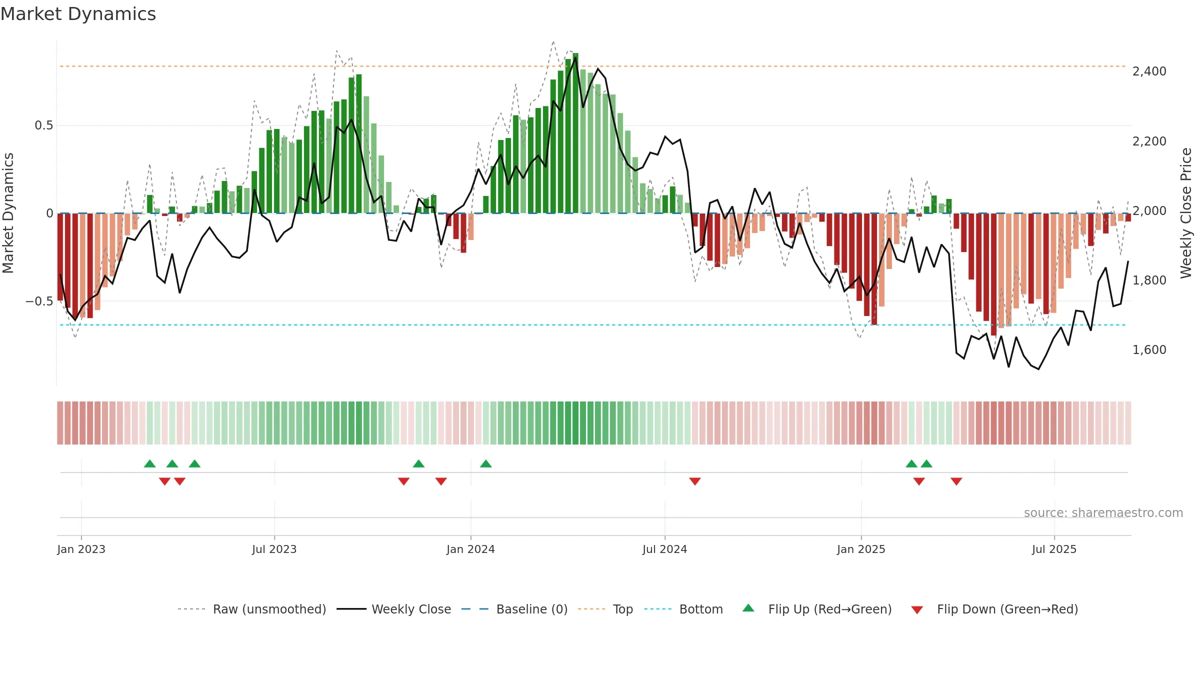 6326 weekly Market Dynamics chart, closing 2025-09-08.