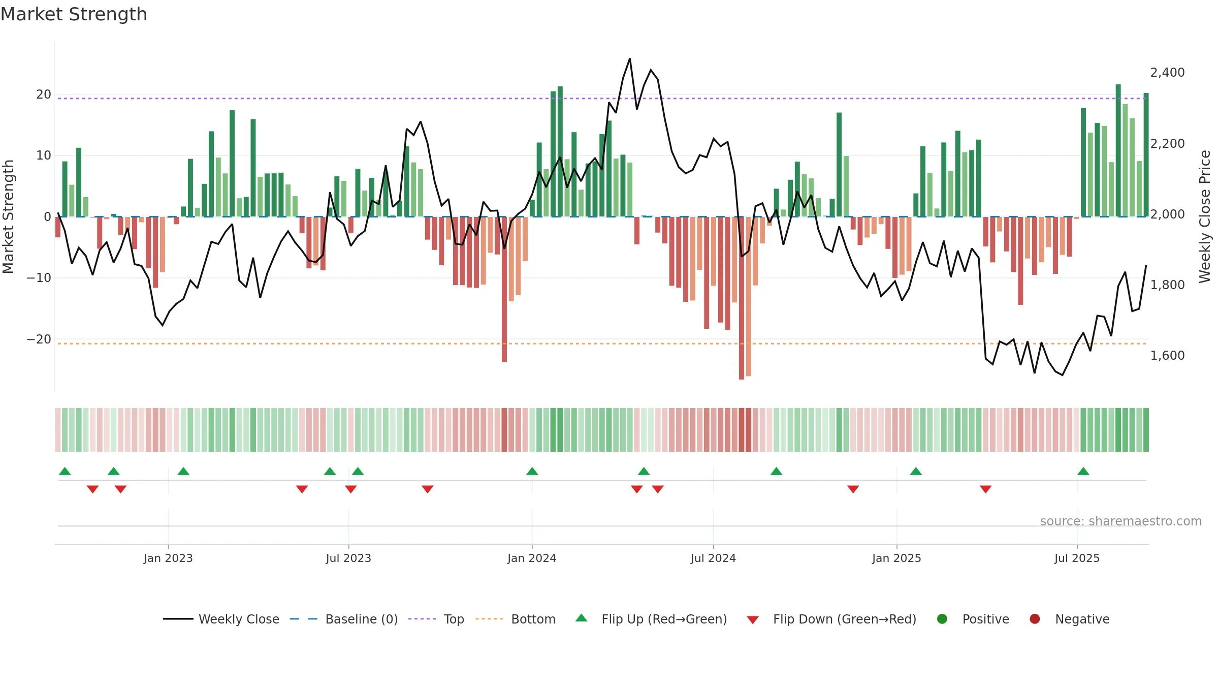 6326 weekly Market Strength chart, closing 2025-09-08.