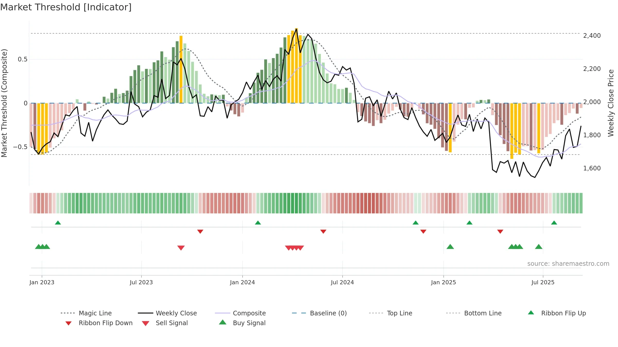 6326 weekly Market Threshold chart, closing 2025-09-08.