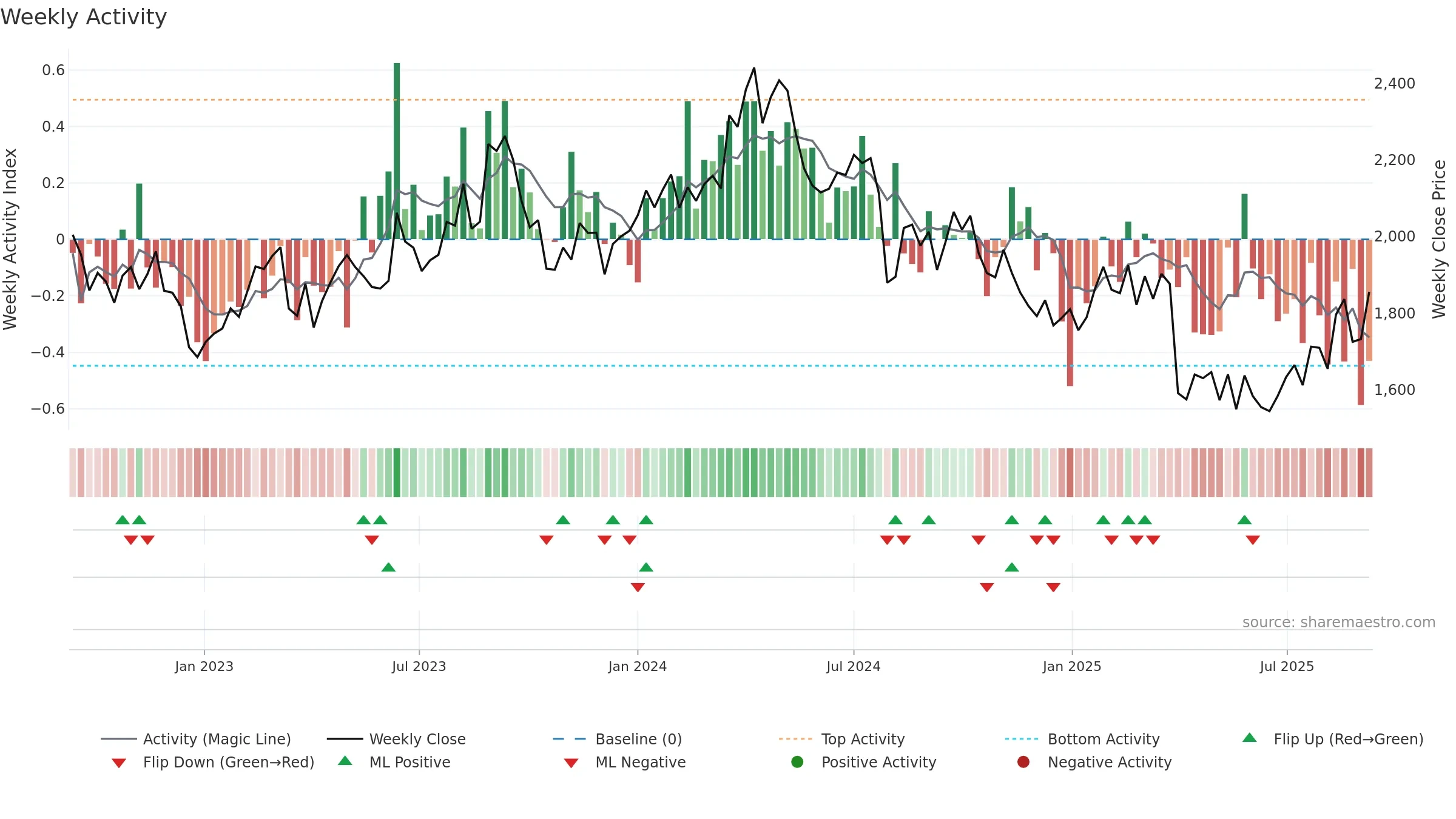6326 weekly Activity chart, closing 2025-09-08.