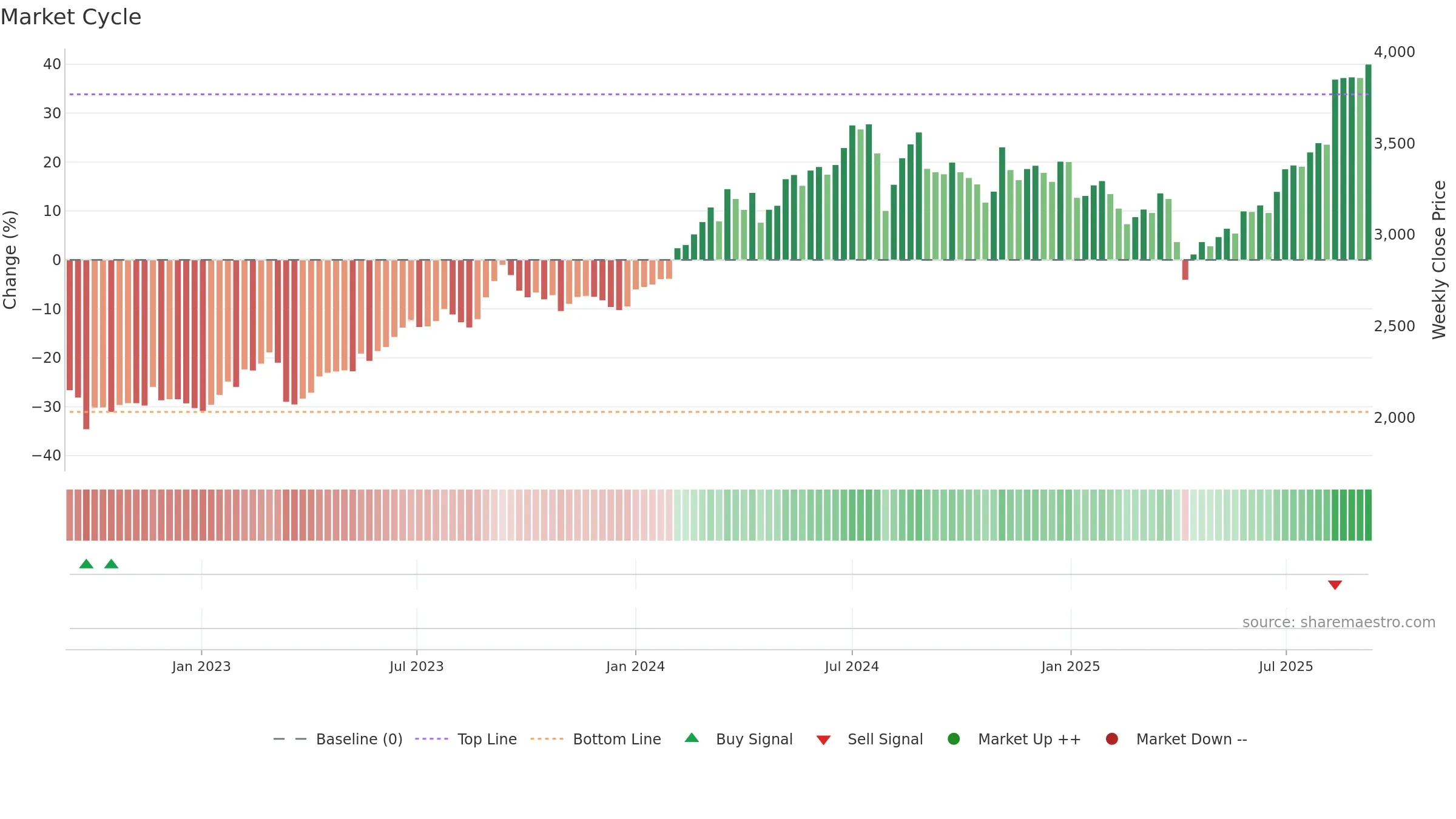 8591 weekly Market Cycle chart, closing 2025-09-08.