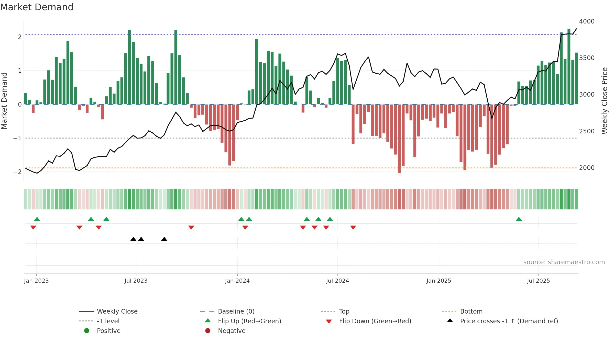 8591 weekly Market Demand chart, closing 2025-09-08.