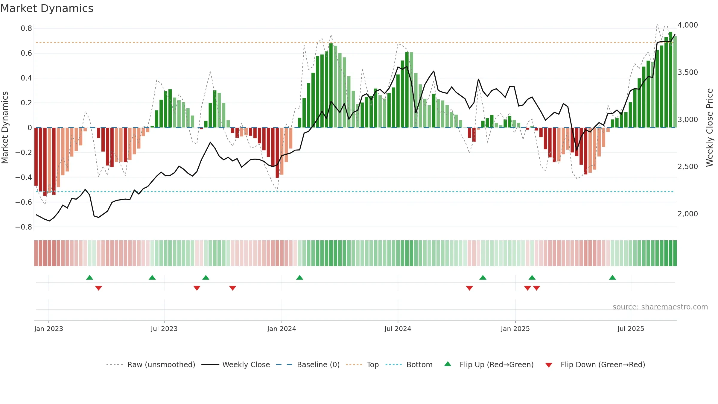 8591 weekly Market Dynamics chart, closing 2025-09-08.