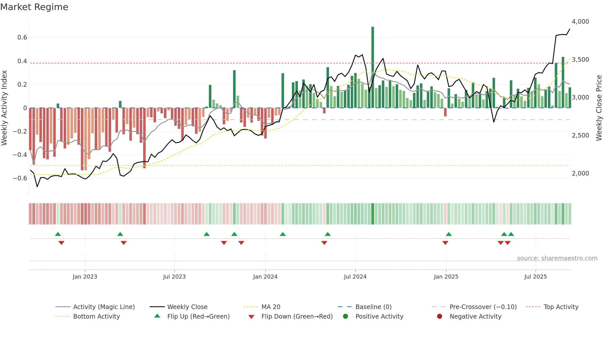 8591 weekly Market Snapshot chart, closing 2025-09-08.