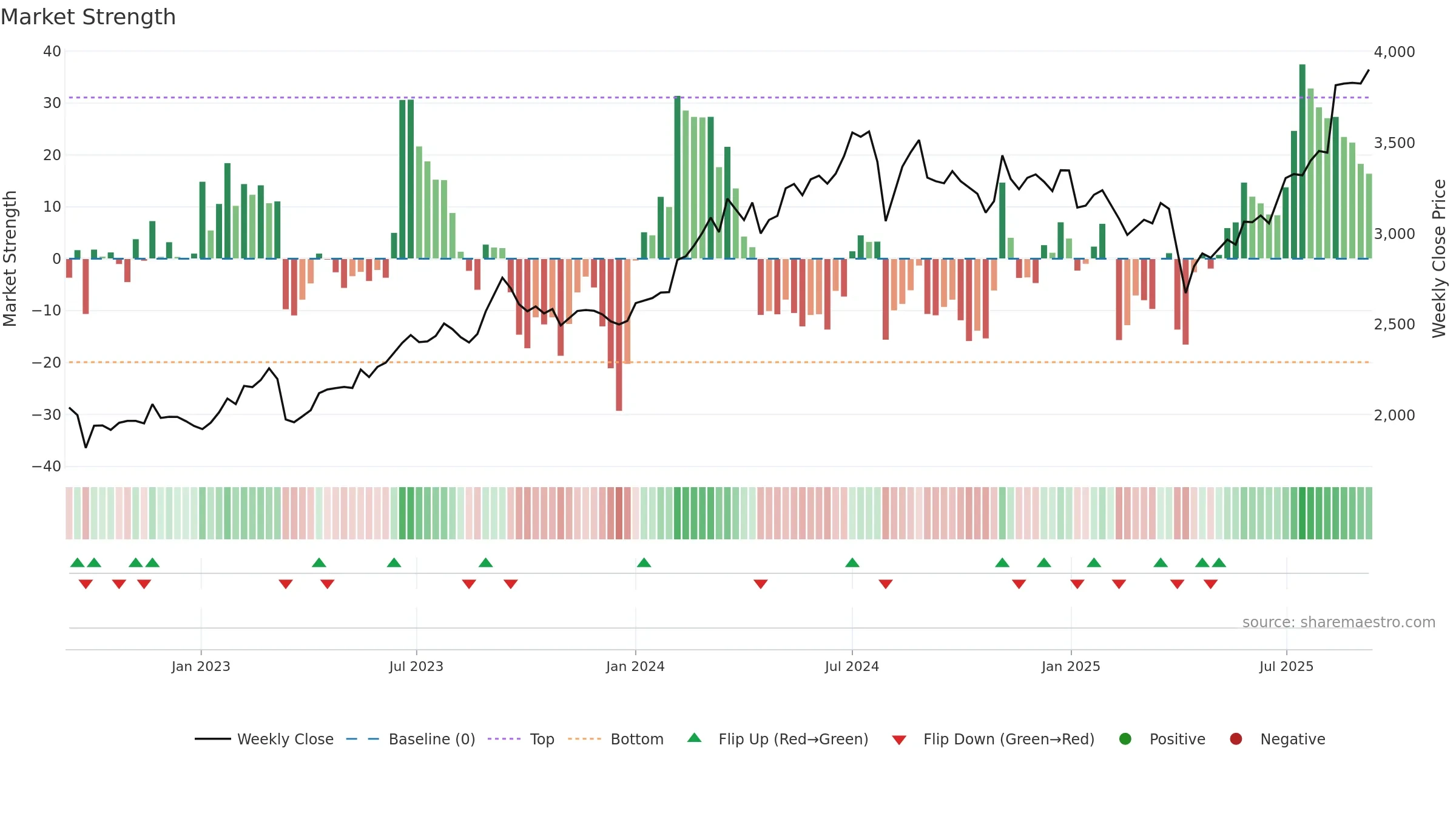 8591 weekly Market Strength chart, closing 2025-09-08.