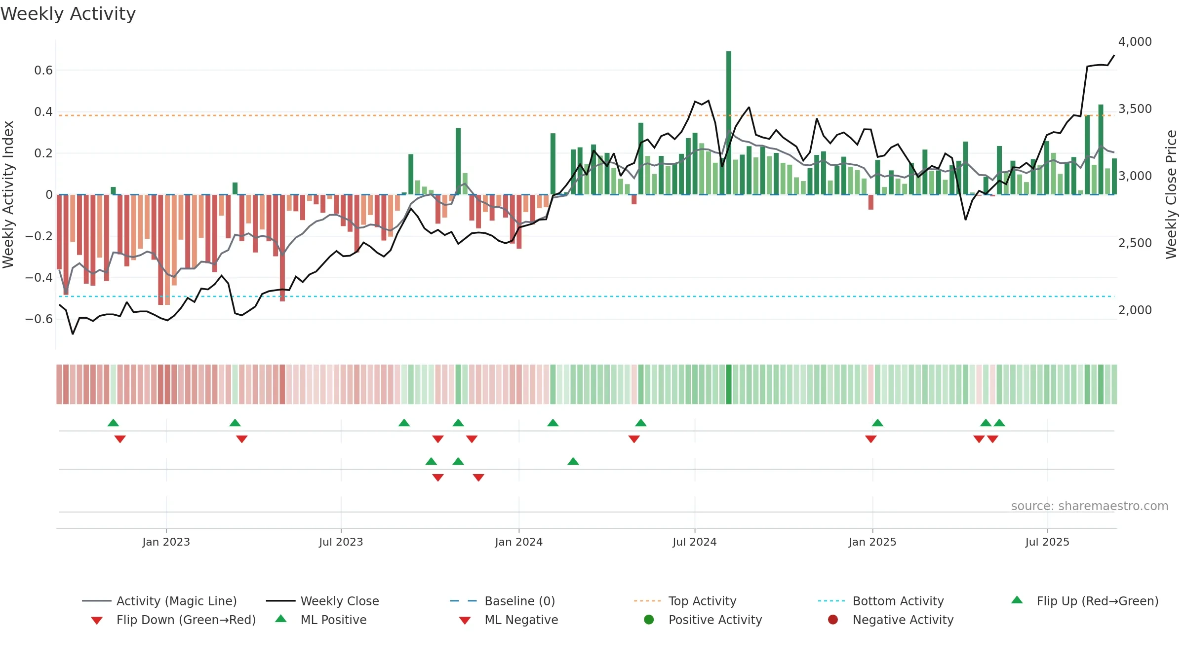 8591 weekly Activity chart, closing 2025-09-08.
