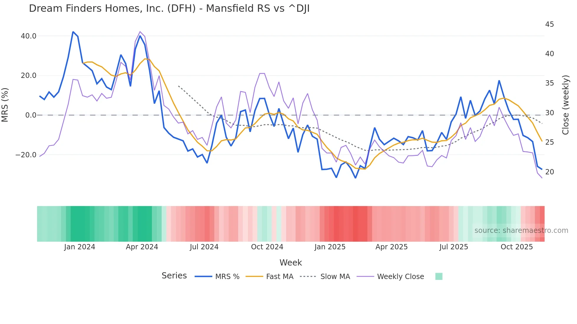 DFH Mansfield Relative Strength chart