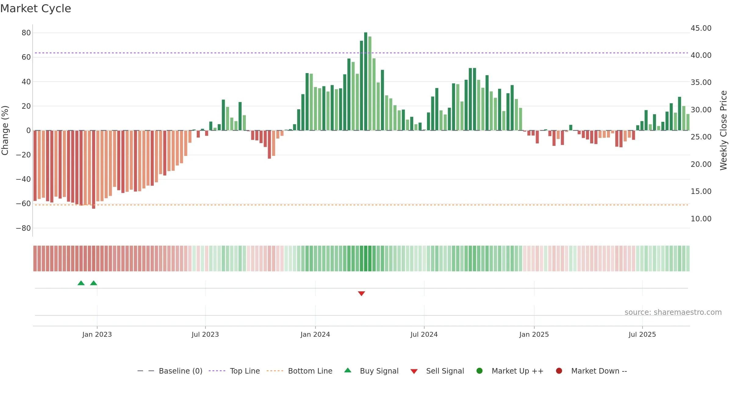 DFH weekly Market Cycle chart, closing 2025-09-15.