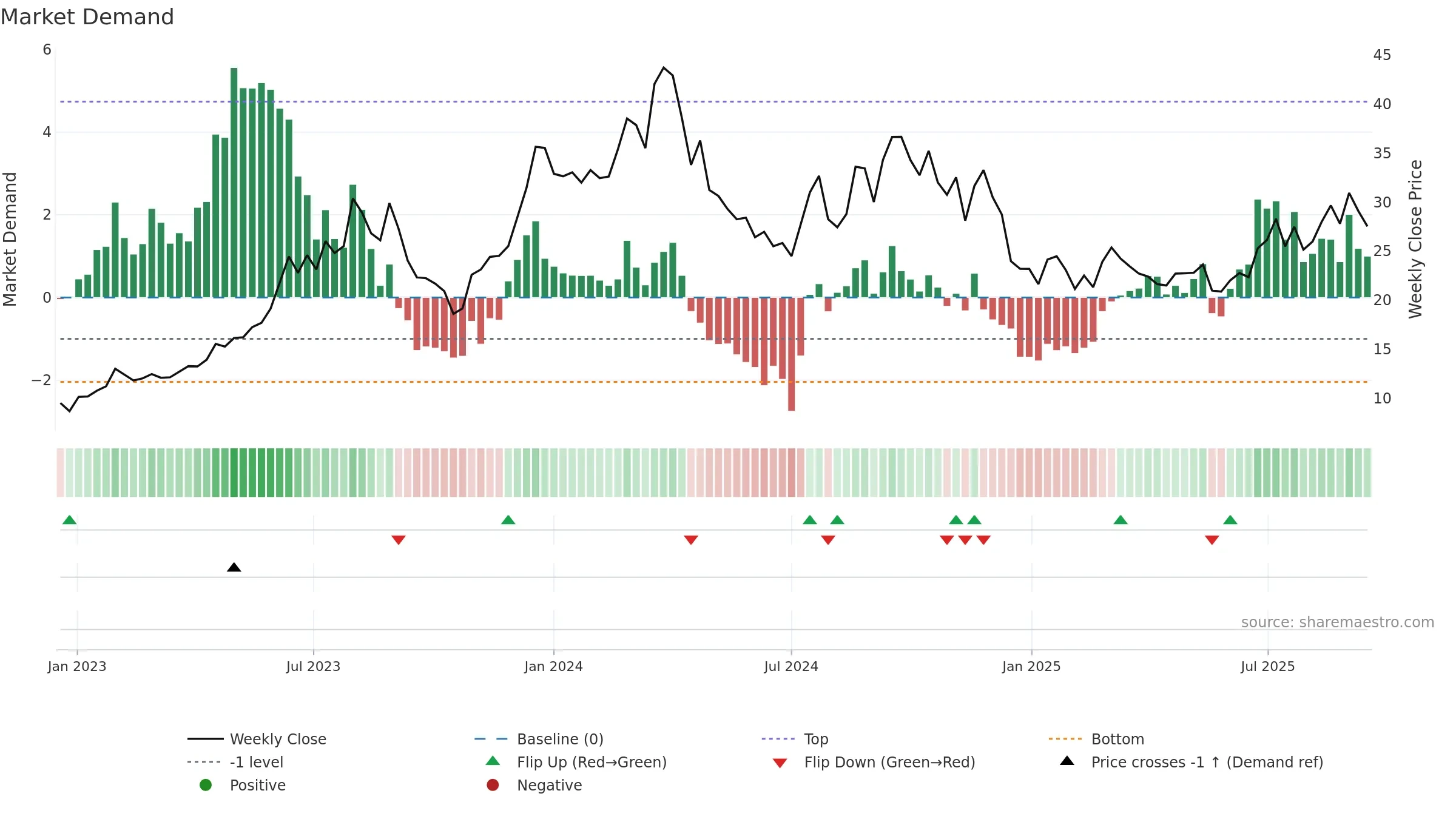 DFH weekly Market Demand chart, closing 2025-09-15.
