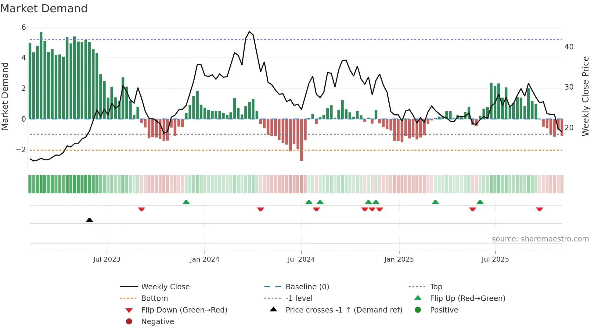 DFH weekly Market Demand chart