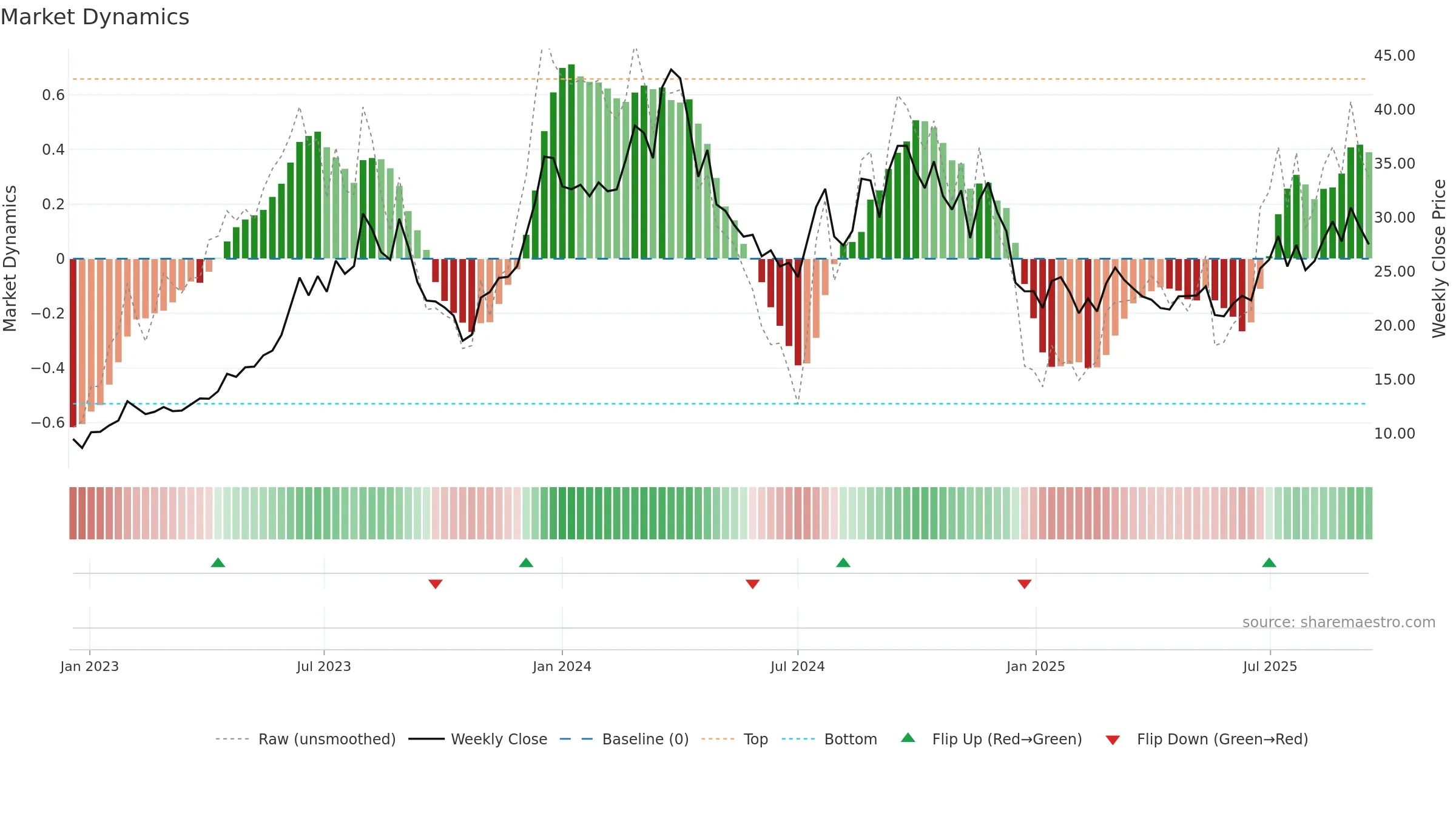 DFH weekly Market Dynamics chart, closing 2025-09-15.