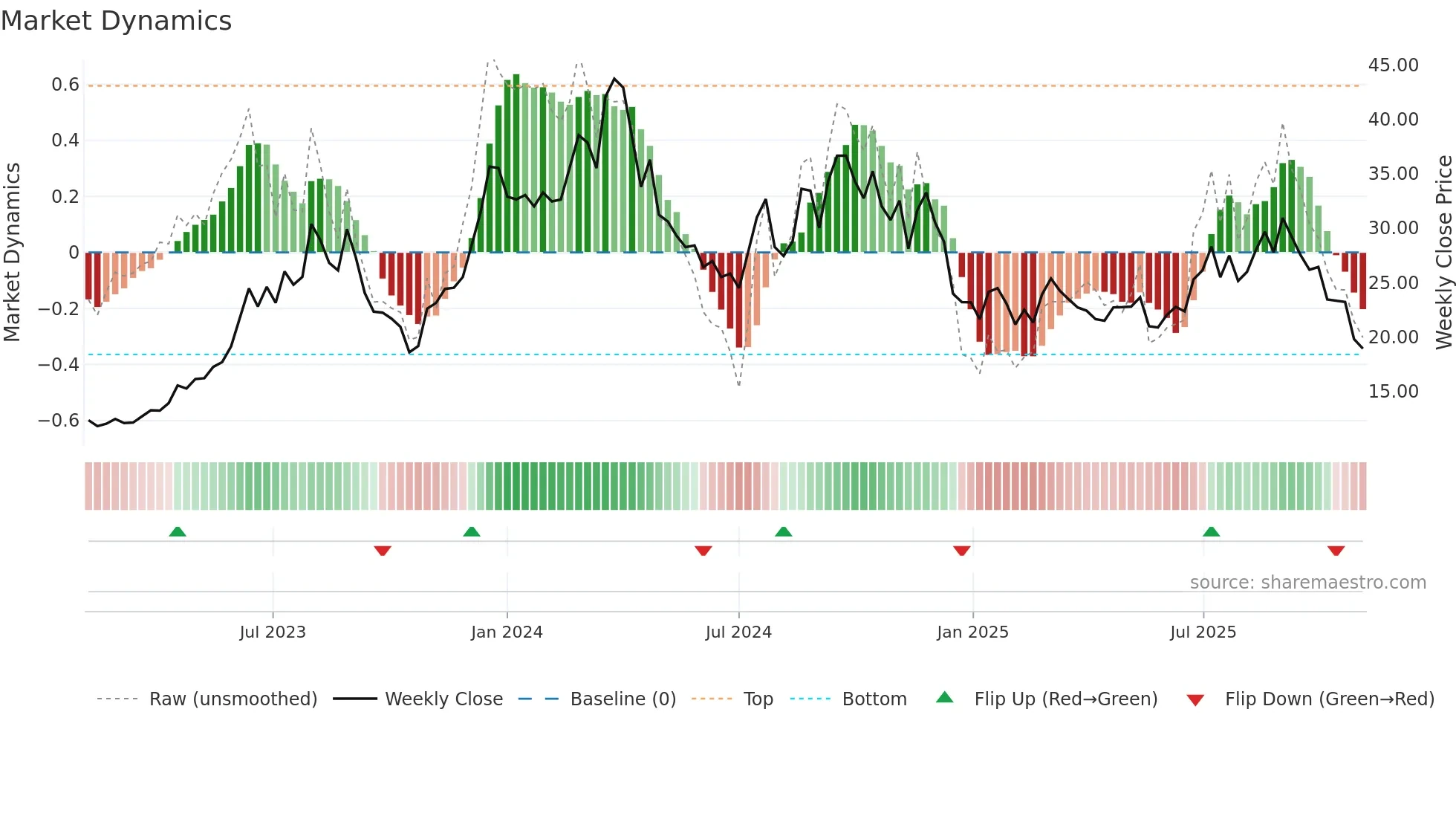 DFH weekly Market Dynamics chart