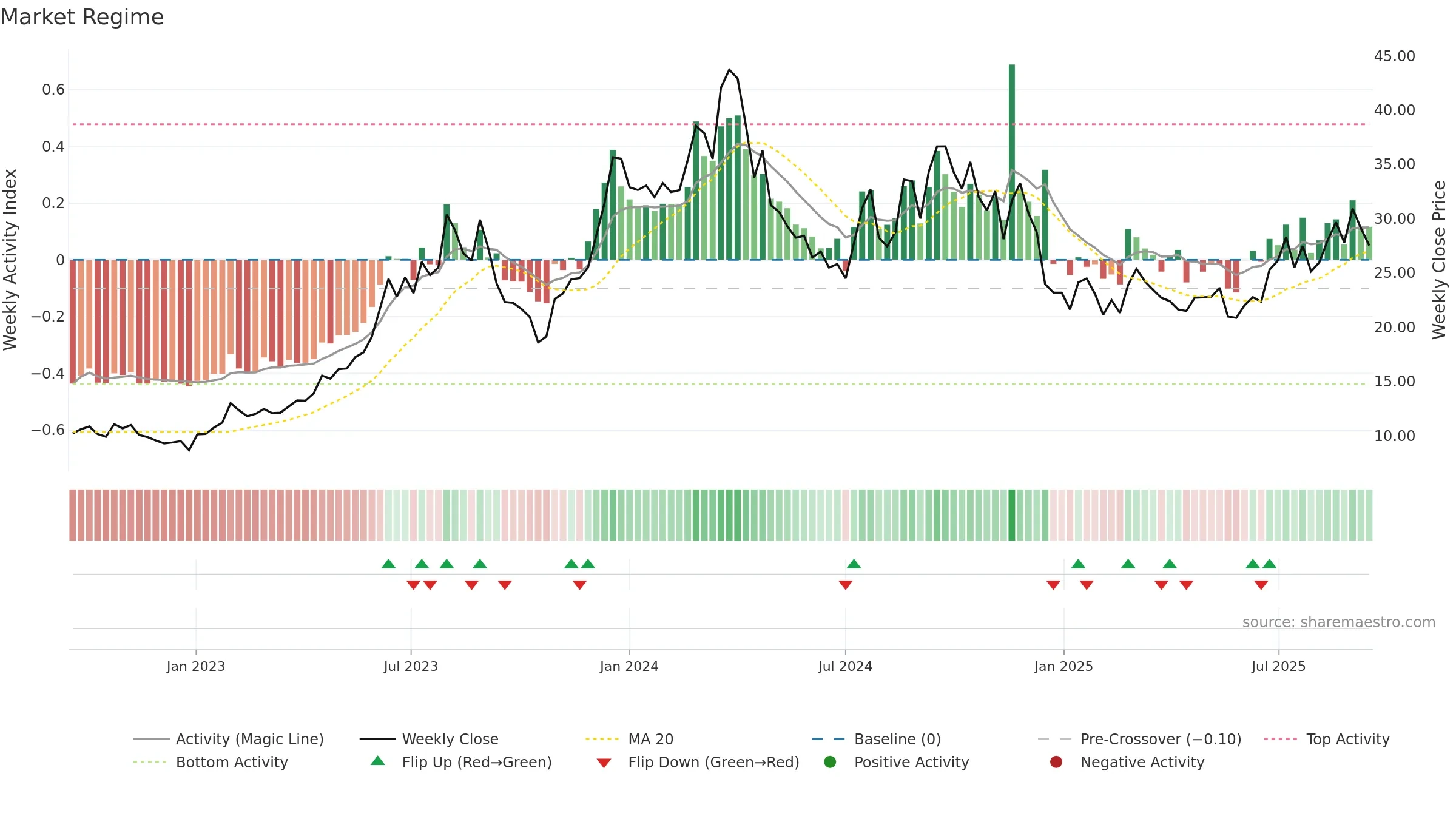 DFH weekly Market Snapshot chart, closing 2025-09-15.