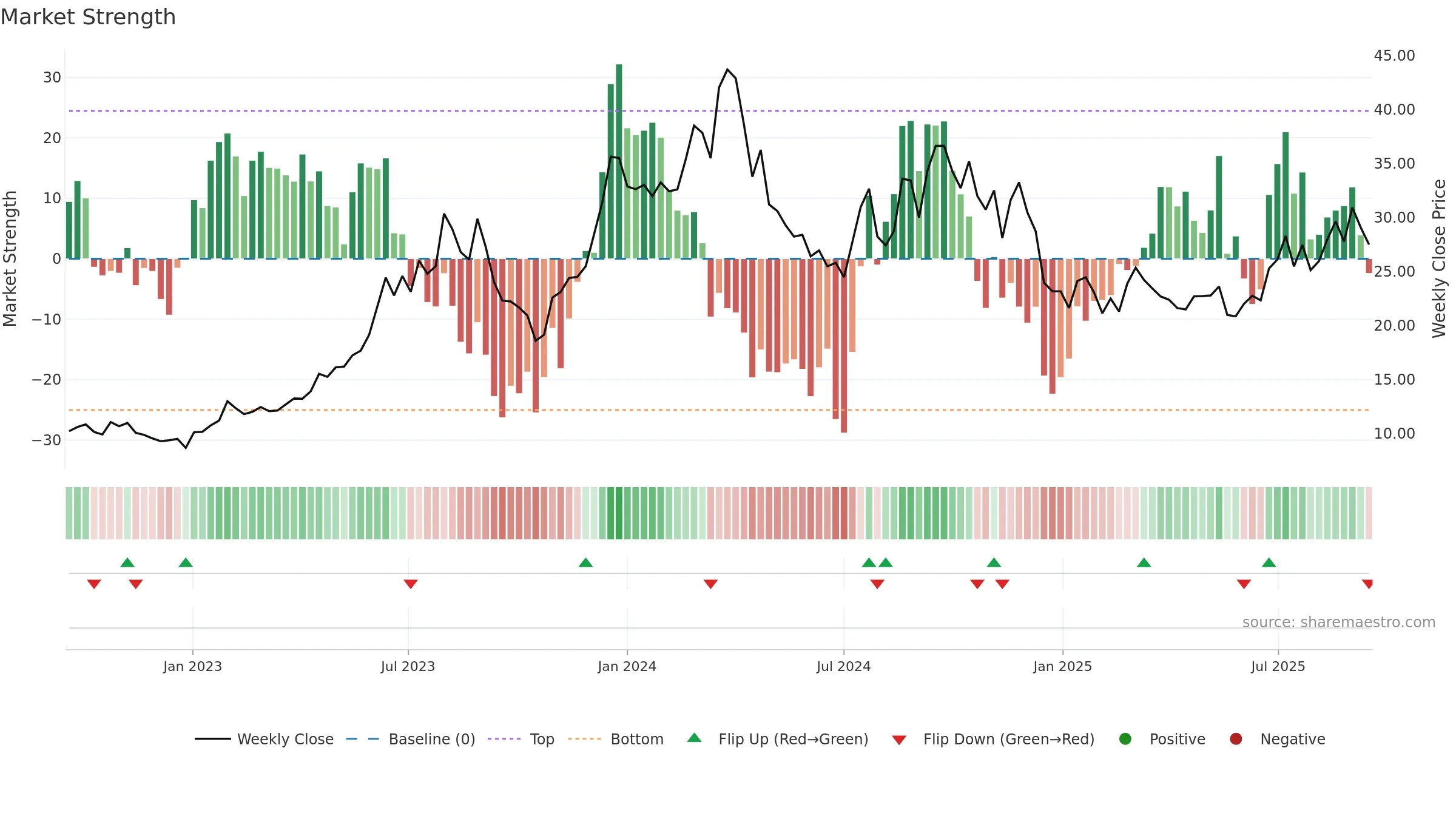 DFH weekly Market Strength chart, closing 2025-09-15.