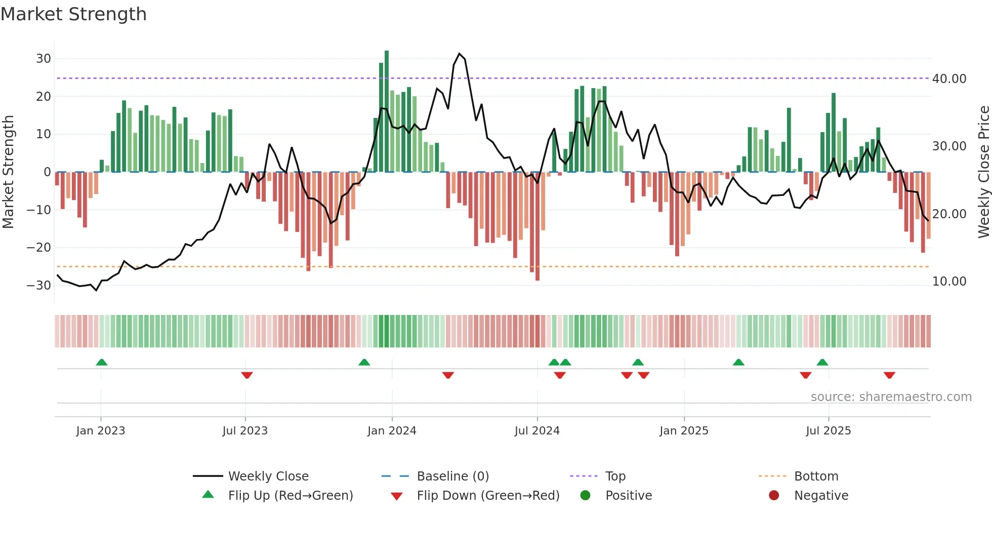 DFH weekly Market Strength chart
