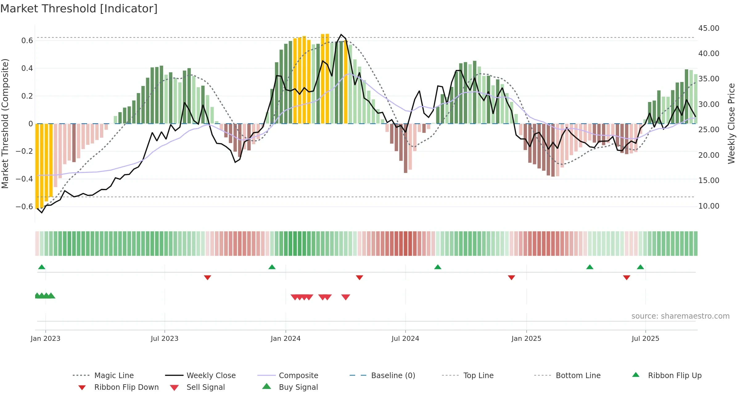 DFH weekly Market Threshold chart, closing 2025-09-15.