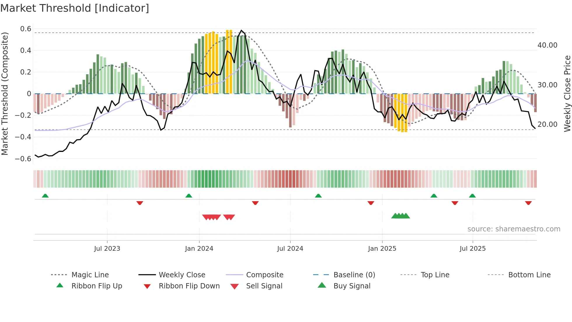 DFH weekly Market Threshold chart