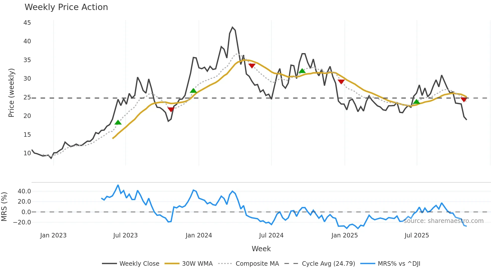 DFH weekly Price Action chart, closing 2025-11-03