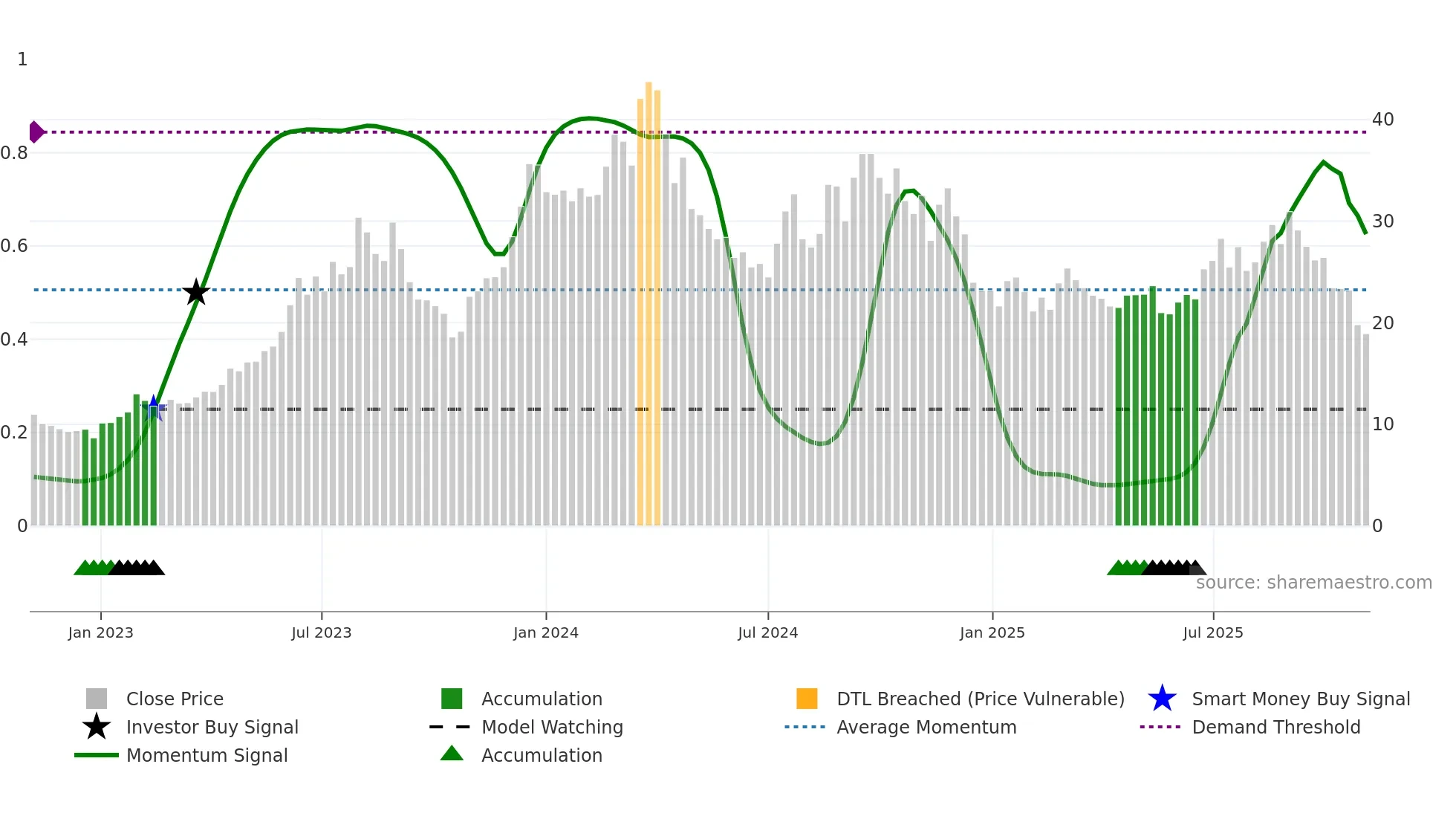 DFH weekly Smart Money chart