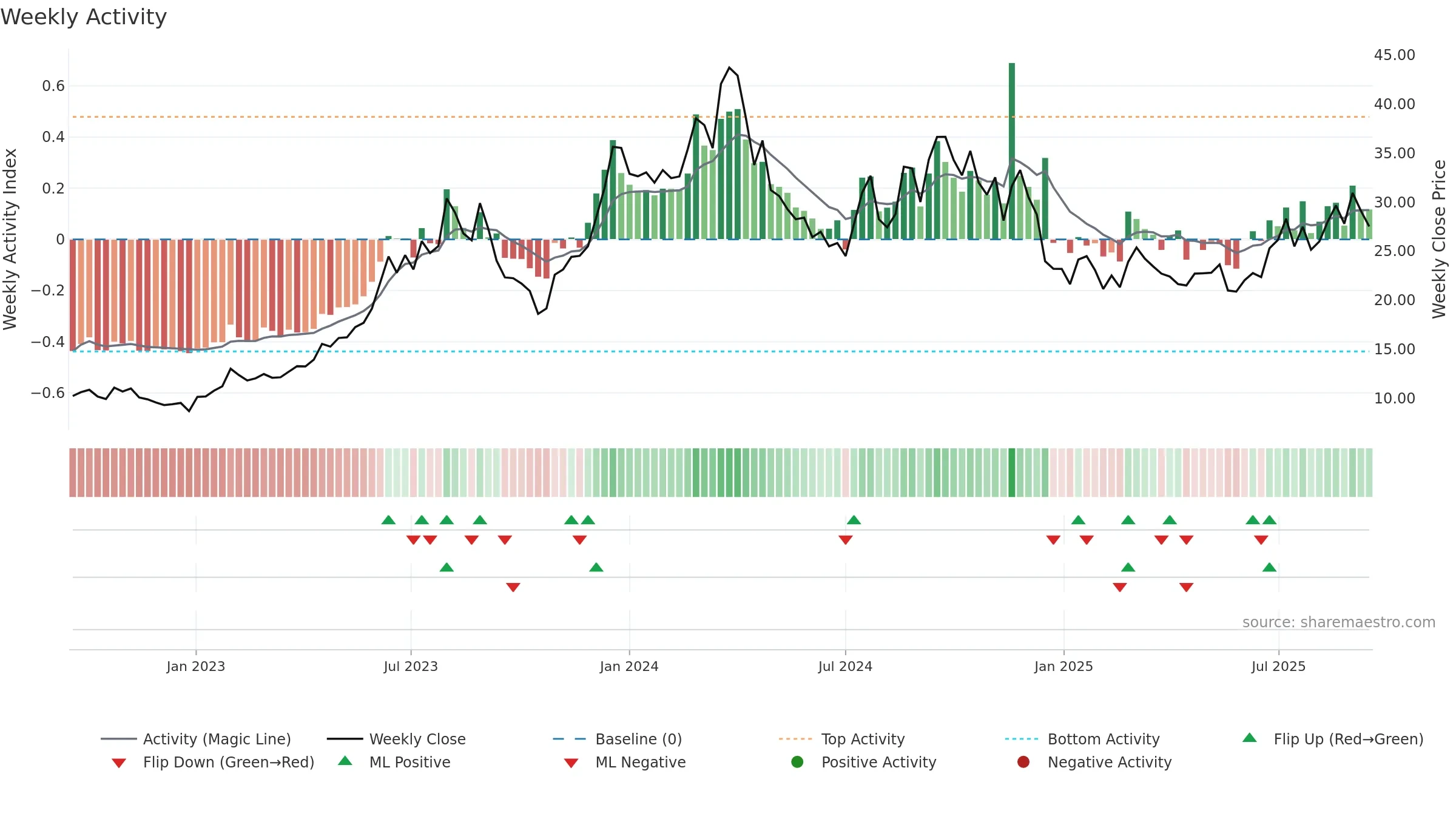 DFH weekly Activity chart, closing 2025-09-15.