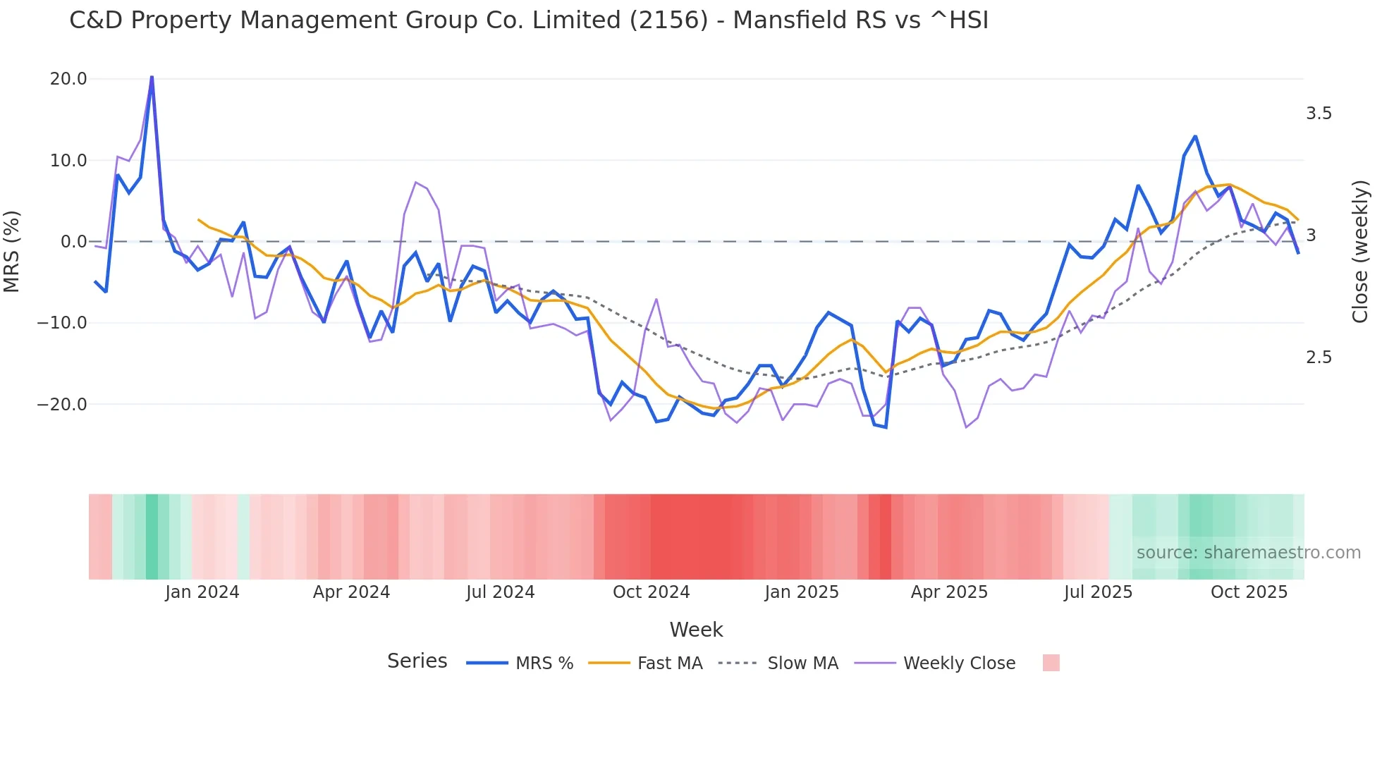 2156 Mansfield Relative Strength chart