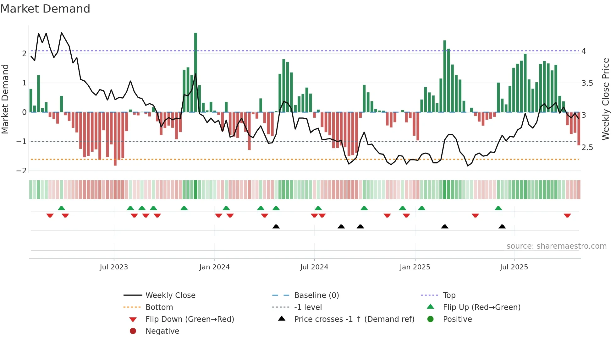 2156 weekly Market Demand chart