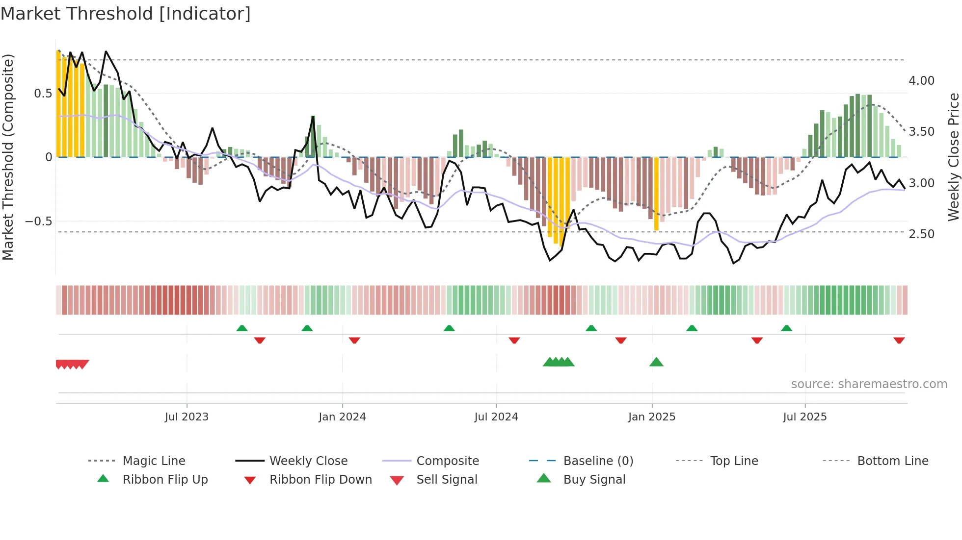 2156 weekly Market Threshold chart