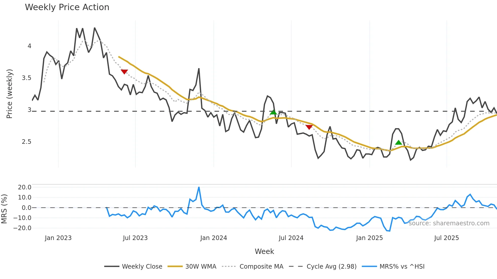 2156 weekly Price Action chart, closing 2025-10-27
