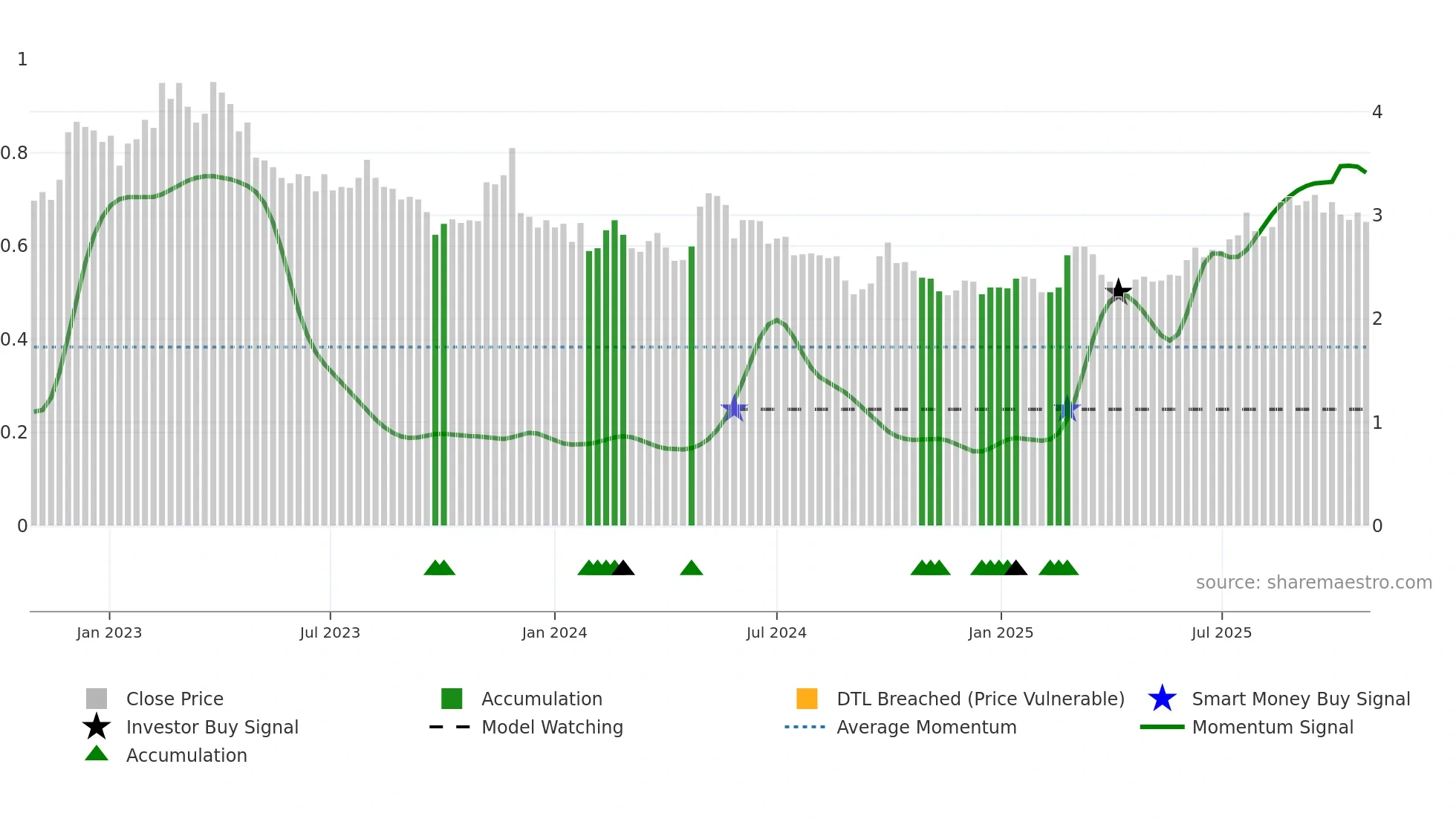 2156 weekly Smart Money chart