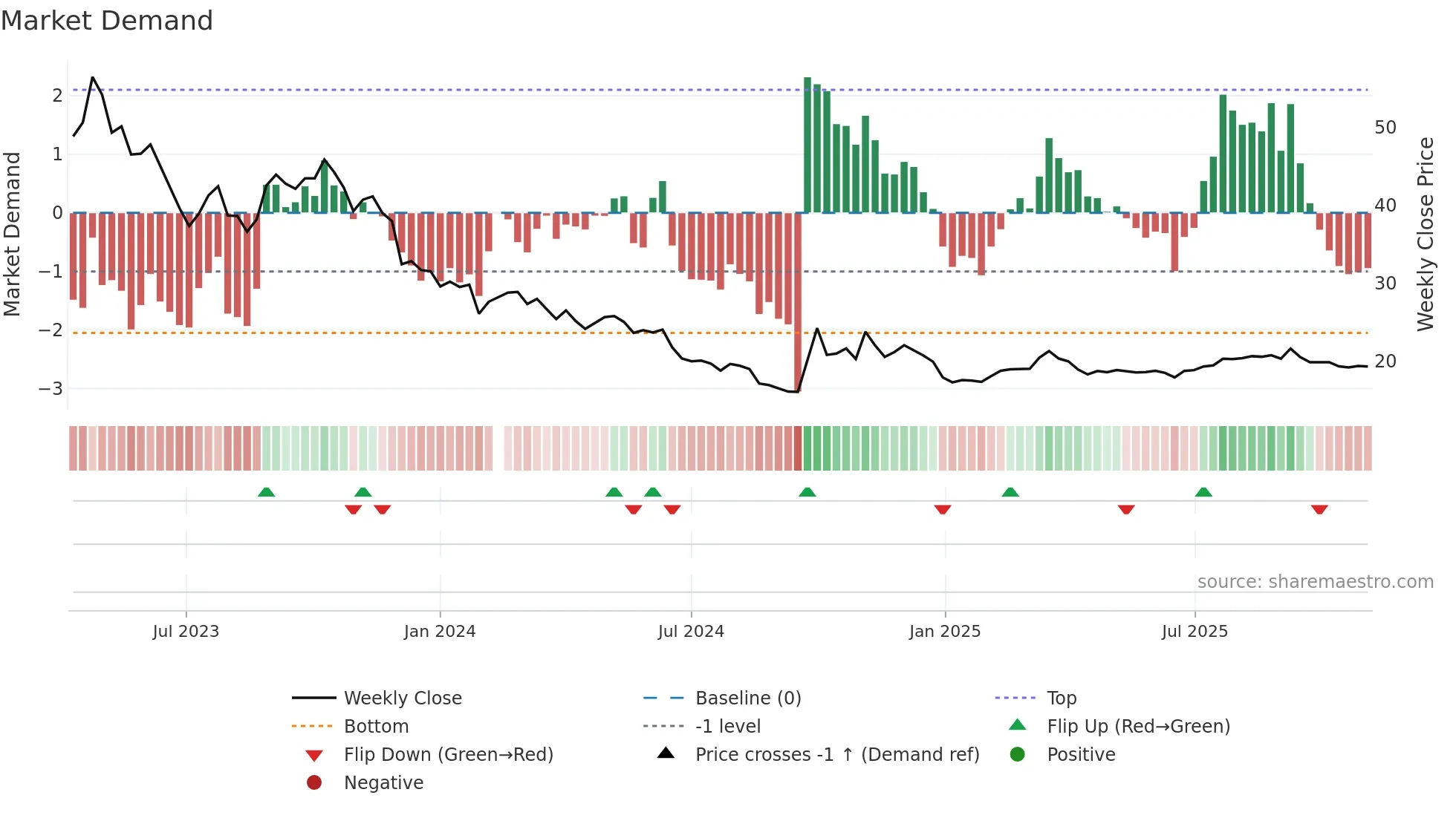 301267 weekly Market Demand chart