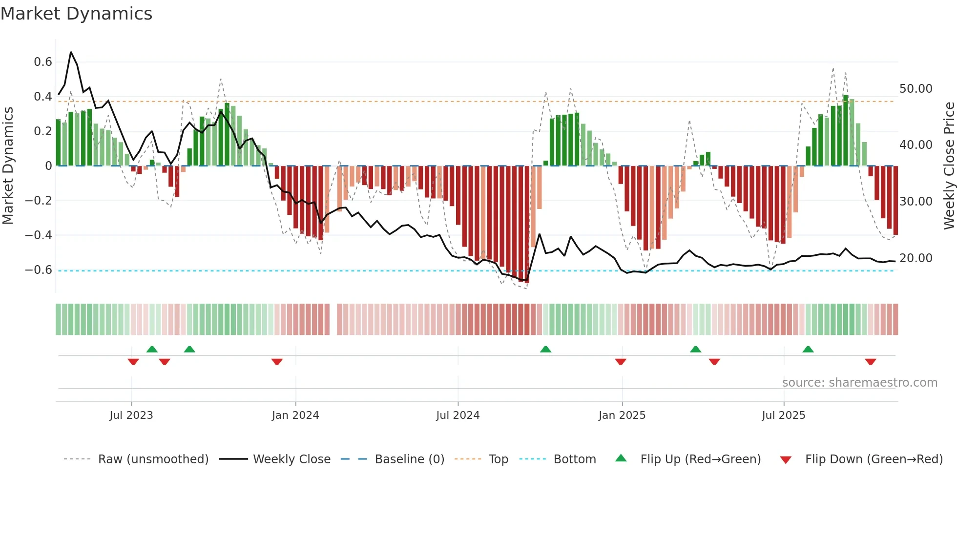 301267 weekly Market Dynamics chart