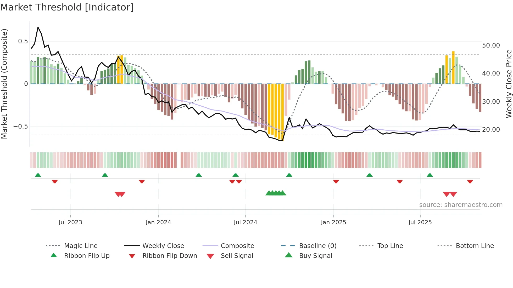 301267 weekly Market Threshold chart