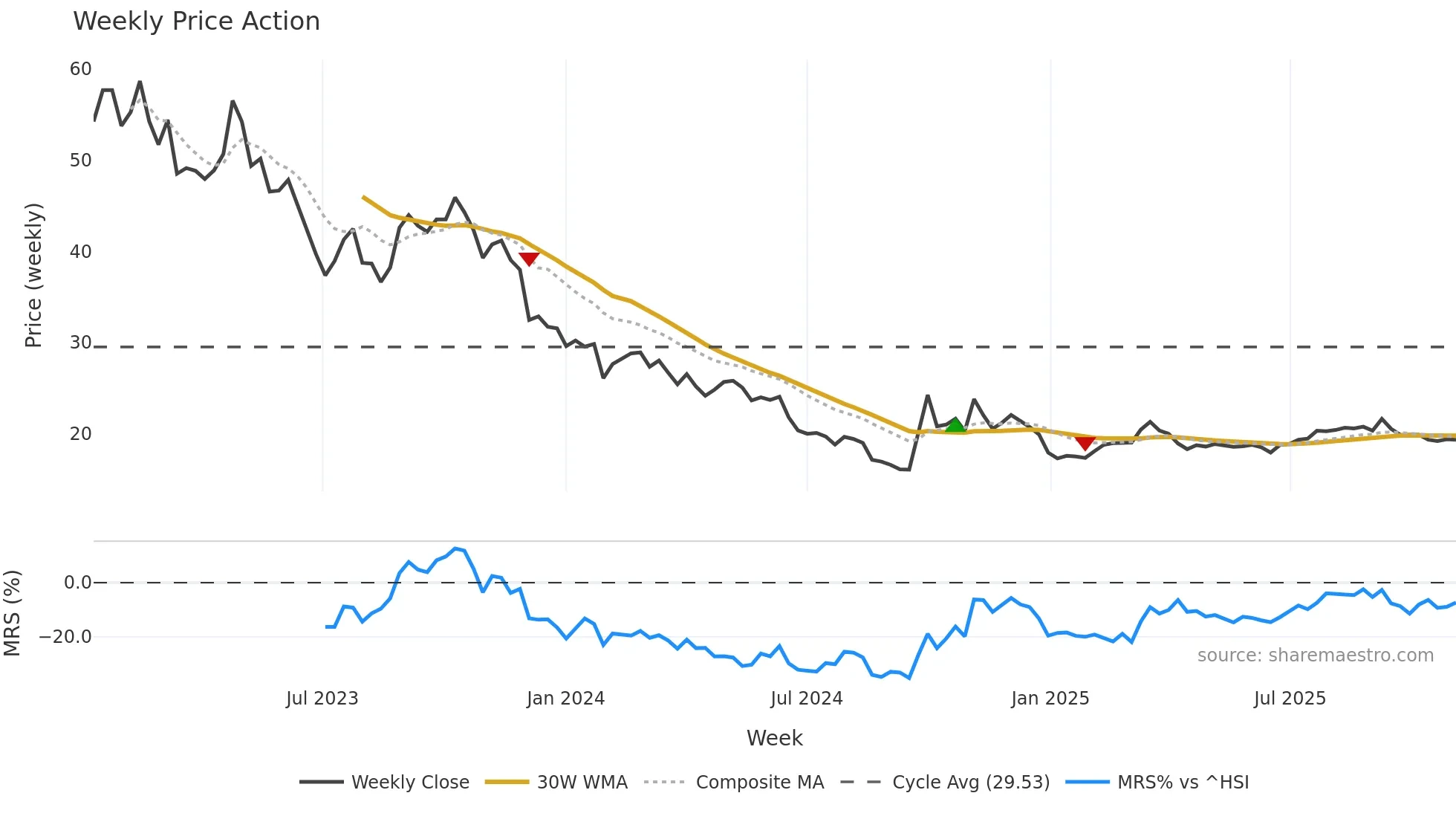 301267 weekly Price Action chart, closing 2025-11-03