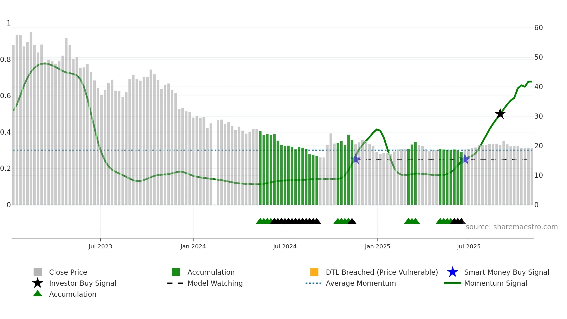 301267 weekly Smart Money chart