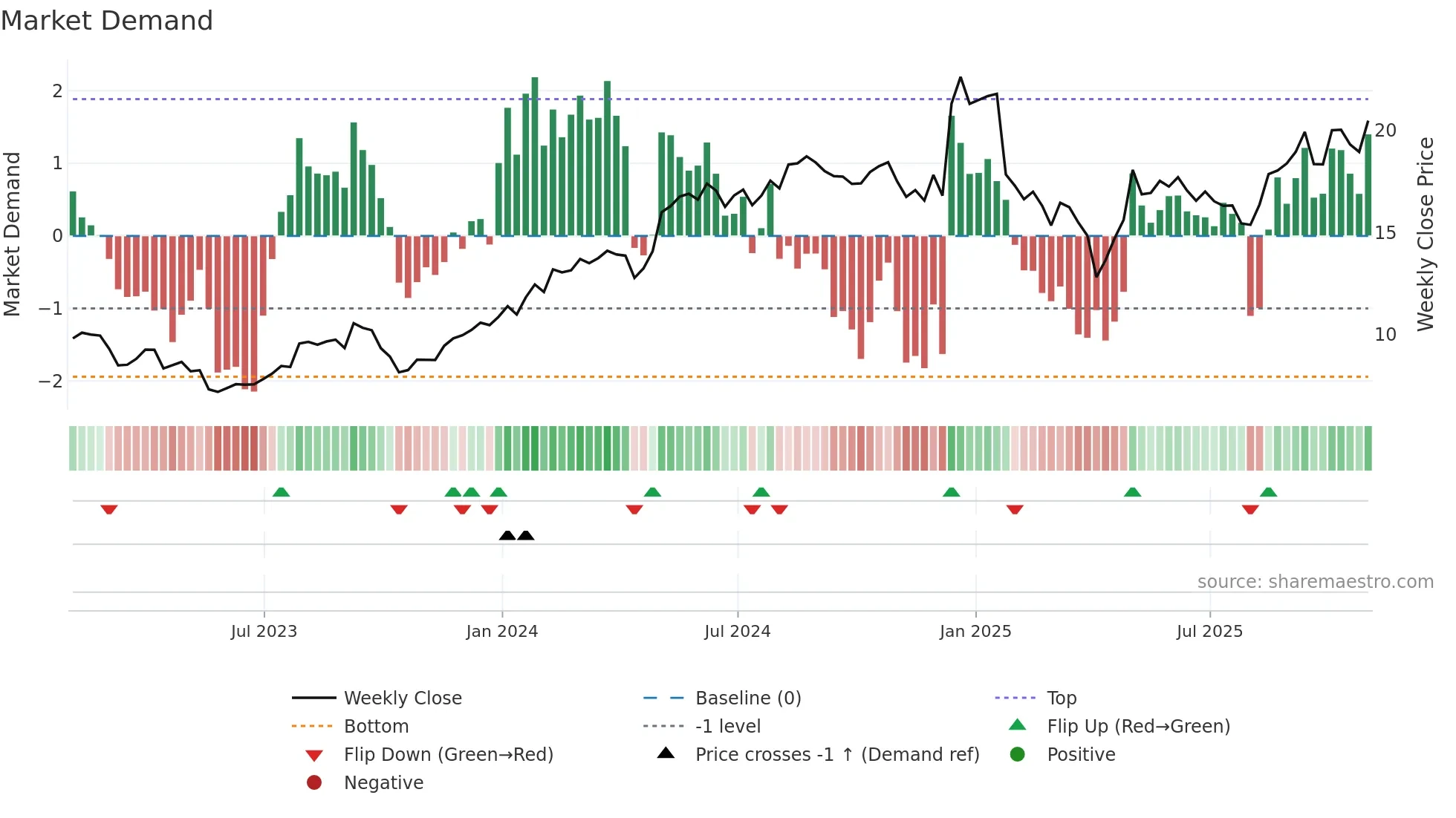 TEVA weekly Market Demand chart