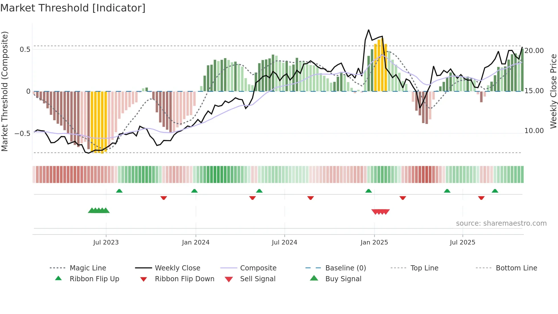 TEVA weekly Market Threshold chart