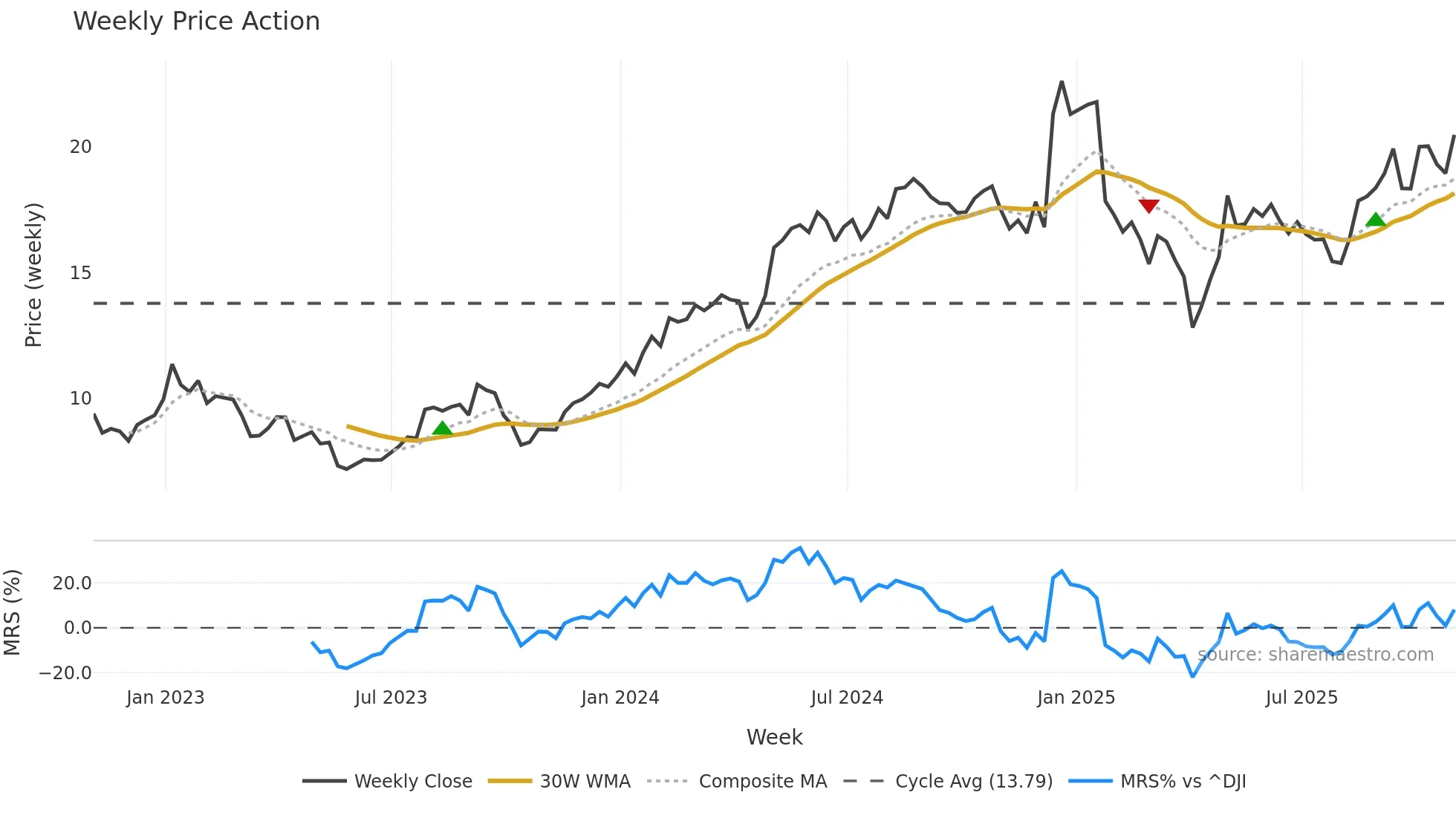 TEVA weekly Price Action chart, closing 2025-10-31