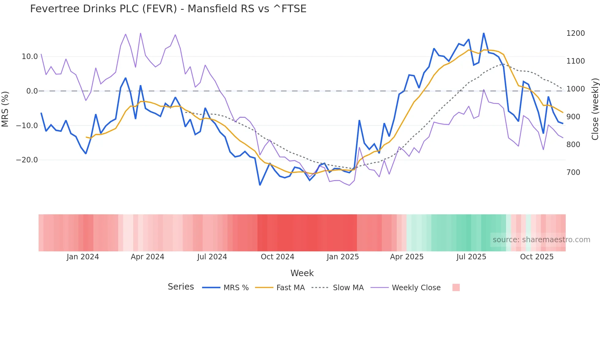FEVR Mansfield Relative Strength chart